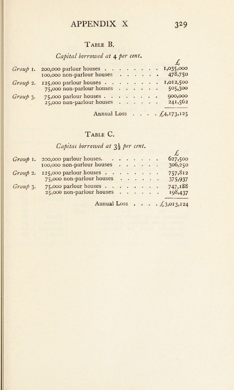 Group i. Group 2. Group 3. Group 1. Group 2. Group 3. APPENDIX X 329 Table B. Capital borrowed at 4 per cent. 200,000 parlour houses.1,035,000 100,000 non-parlour houses. 478,750 125,000 parlour houses ........ 1,012,500 75,000 non-parlour houses. 50553°° 75,000 parlour houses. 900,000 25,000 non-parlour houses .. 241,562 Annual Loss .... £4,173,125 Table C. Capital borrowed at 3 J per cent. 200,000 parlour houses.. . 627,500 100,000 non-parlour houses. 306,250 125,000 parlour houses. 757,812 75,000 non-parlour houses ...... 375,937 75,000 parlour houses. 747,188 25,000 non-parlour houses. 198,437