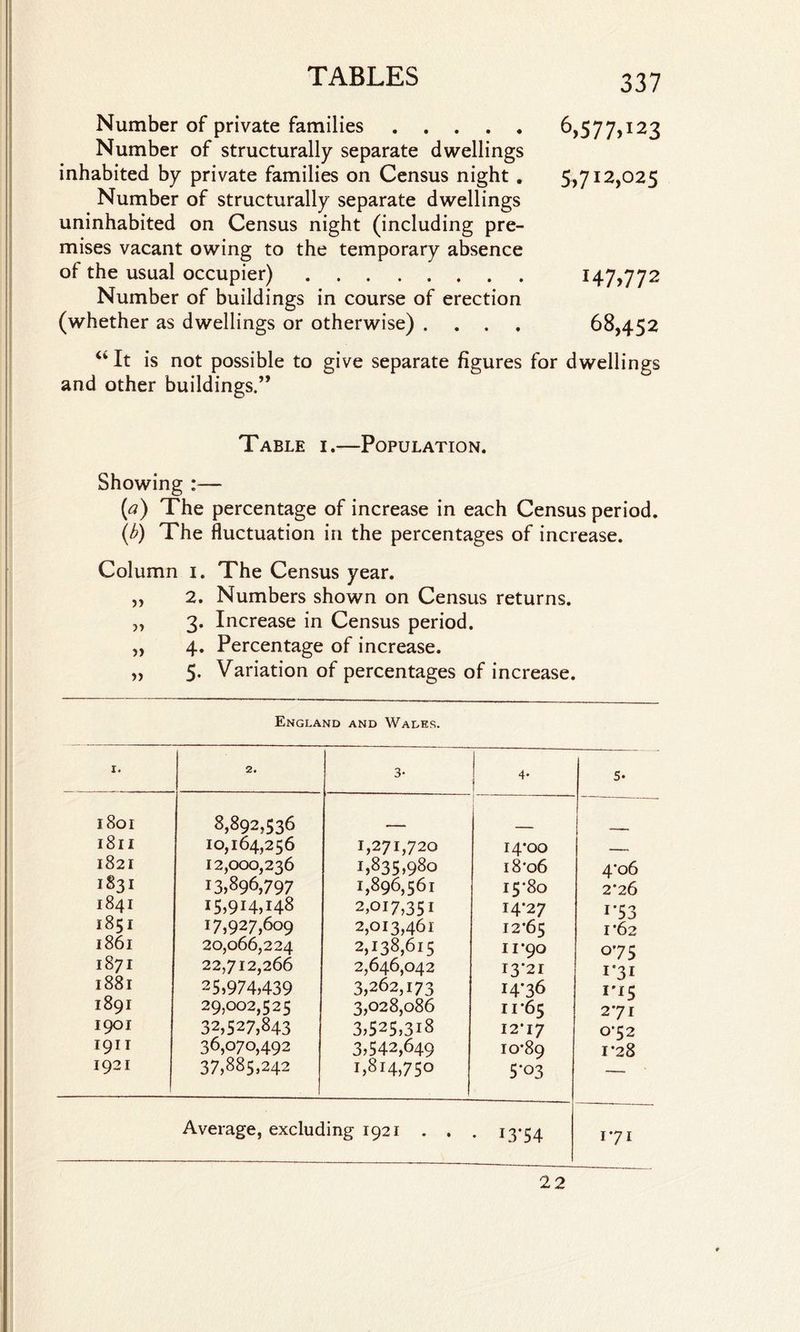 Number of private families. Number of structurally separate dwellings inhabited by private families on Census night . Number of structurally separate dwellings uninhabited on Census night (including pre¬ mises vacant owing to the temporary absence of the usual occupier). Number of buildings in course of erection (whether as dwellings or otherwise) .... 6>577>i23 5,712,025 147,772 68,452 u It is not possible to give separate figures for dwellings and other buildings.” Table i.—Population. Showing :— [a) The percentage of increase in each Census period. (b) The fluctuation in the percentages of increase. Column 1. The Census year. „ 2. Numbers shown on Census returns. „ 3. Increase in Census period. „ 4. Percentage of increase. „ 5. Variation of percentages of increase. England and Wades. I. 2. 3- 4* 5- 1801 8,892,536 _ 1 1811 10,164,256 1,271,720 14*00 -- 1821 12,000,236 1,835,980 18*06 4*06 1831 13,896,797 1,896,561 15*80 2*26 1841 15,914,148 2,017,351 14*27 i*53 1851 17,927,609 2,013,461 12*65 1*62 1861 20,066,224 2,138,615 11*90 0*75 1871 22,712,266 2,646,042 13*21 1*31 1881 25,974,439 3,262,173 H’36 1*15 1891 29,002,525 3,028,086 11*65 271 1901 32,527,843 3,525,318 12*17 0*52 1911 36,070,492 3,542,649 10*89 1*28 1921 37,885,242 1,814,750 5*03 —. Average, excluding 1921 . . • I3-54 1*71 22