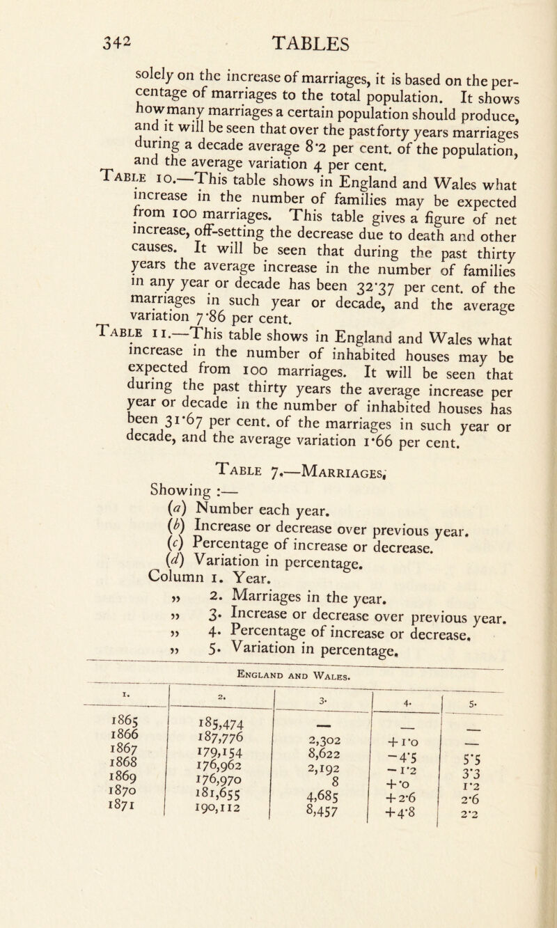 solely on the increase of marriages, it is based on the per¬ centage of marriages to the total population. It shows howmany marriages a certain population should produce, and it will be seen that over the pastforty years marriages during a decade average 8*2 per cent, of the population, and the average variation 4 per cent. Table 10.—This table shows in England and Wales what increase in the number of families may be expected rrom 100 marriages. This table gives a figure of net increase, off-setting the decrease due to death and other causes. It will be seen that during the past thirty years the average increase in the number of families in any year or decade has been 32*37 per cent, of the marriages in such year or decade, and the average variation 7*86 per cent. Table ii. This table shows in England and Wales what increase in the number of inhabited houses may be 1 « . marriages. It will be seen that during the past thirty years the average increase per year or decade in the number of inhabited houses has been 31*67 per cent, of the marriages in such year or decade, and the average variation 1*66 per cent. Table 7,—Marriages, Showing :— (a) Number each year. (^) Increase or decrease over previous year. (t) Percentage of increase or decrease. ^ (d) Variation in percentage. Column 1. Year. » 2. Marriages in the year. » 3* Increase or decrease over previous year. » 4« Percentage of increase or decrease. 5* Variation in percentage. England and Wales. I. 2. 3* 4* 1 5’ 1865 185,474 1 1866 ^ o/*_ 187,776 2,302 + ro 1867 1868 1869 I 179,154 176,962 176,970 8,622 2,192 8 -4*5 - I‘2 •f *o 5’5 3*3 T*9 1870 iSr ,655 4,685 + 2-6 j 2*6 1871 190,112 8,457 | + 4*8 2*2