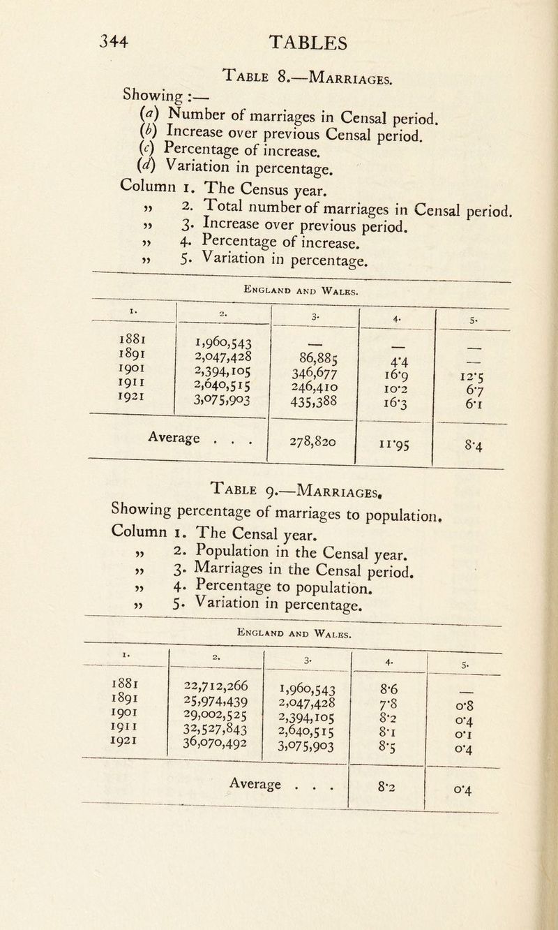 Table 8.—Marriages. Showing :— (a) Number of marriages in Censal period. (b) Increase over previous Censal period. (c) Percentage of increase. (d) Variation in percentage. Column i. The Census year. ” 2. Total number of marriages in Censal period. » 3* Increase over previous period. » 4. Percentage of increase. » 5. Variation in percentage. England and Wales. I. 2. 3* 4• 5- 1881 1,960,543 _ 1891 2,047,428 86,885 4*4 1901 2,394,105 346,677 16*9 12’ ? 1911 2,040,515 246,410 10*2 J 6*7 1921 3,o75,9°3 435,388 16*3 6*1 Average . . . 278,820 ‘95 8-4 Table 9.—Marriages, Showing percentage of marriages to population. Column 1. The Censal year. » 2. Population in the Censal year. » 3* Marriages in the Censal period. „ 4. Percentage to population. » 5* Variation in percentage. England and Wales. 1. 2* 3- 4- 5- 1881 22,712,266 1>960,543 8’6 1891 25,974,439 2,047,428 7*8 o*8 1901 29,002,525 2,394,105 8’2 0*4 1911 32,527,843 2,640,515 8’i T 0*1 1921 36,070,492 3,075,903 8*5 o*4 Average . . . 8*2 o*4