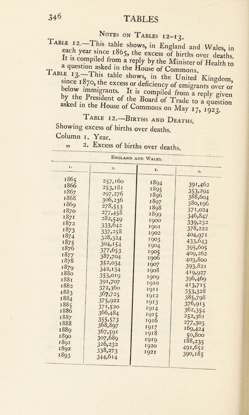 Notes on Tables 12-13. Table 12. This table shows, in England and Wales in Itis comndTf 5’ ^ C?CeSS °f b,'rths OVer *aihs. it is compiled from a reply by the Minister of Health to Ta * qUeSt‘°^Sked ? the of Commons. I3 ~This table shows, in the United Kingdom since 1870, the excess or deficiency of emigrants over or below .mm,grants. It is compiled from a reply given asked in the'Rm In ^ °f Trade to Action asked in the House of Commons on May 17, 1923. Table 12.—Births and Deaths. Showing excess of births over deaths. Column 1. Year. » 2. Excess of births over deaths. England and Wales. 1865 1866 1867 1868 1869 1870 1871 1872 1873 1874 1875 1876 1877 1878 1879 1880 1881 1882 1883 1884 1885 1886 1887 1888 1889 1890 1891 1892 I^93 2. 1. 257,160 253,181 297,276 306,236 278,553 277,458 282,549 333,642 337,258 328,324 304,154 377,653 3^7,704 352,034 342,134 353,oi9 391,707 372,360 367,725 375,922 371,520 366,484 355,573 368,897 367,591 307,689 326,232 338,273 344,6i4 J894 1895 1896 1897 1898 *899 1900 1901 1902 1903 1904 J905 1906 1907 1908 I9°9 1910 1911 1912 1913 1914 1915 1916 1917 1918 1919 1920 1921 391,462 353,294 388.604 380,196 371,024 34^>,847 339,232 378,222 404,971 433,643 395.605 409,262 403.800 393,821 419,927 396,469 4i3,7i5 353,328 385,798 376,915 362,354 252,361 277,303 169,424 50.800 188,235 491,652 390,185