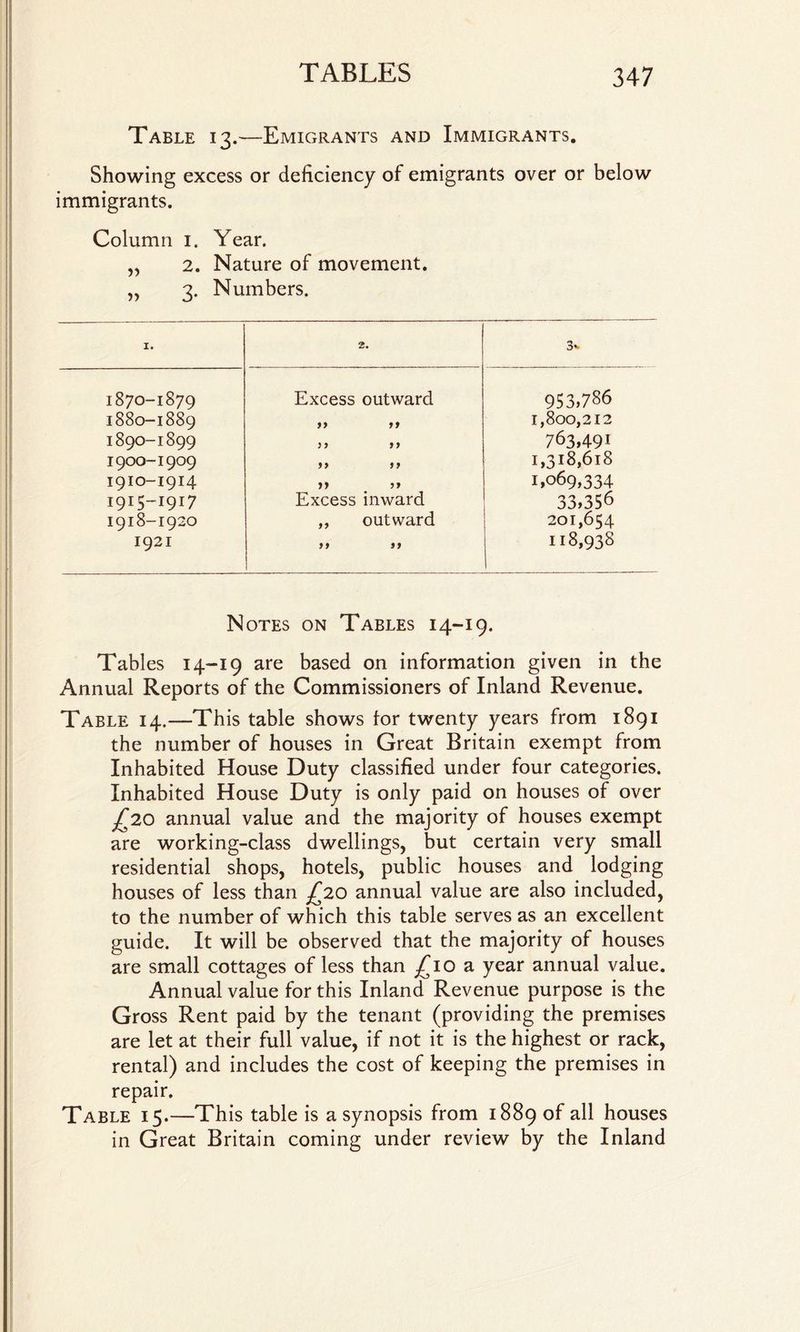 Table 13.—Emigrants and Immigrants. Showing excess or deficiency of emigrants over or below immigrants. Column 1. Year. „ 2. Nature of movement. „ 3. Numbers. I. 2. 3< 1870-1879 Excess outward 953,786 1880-1889 »> »> 1,800,212 1890-1899 1 1 11 763,491 1900-1909 11 19 I,3l8,6l8 1910-1914 ,, 5» 1,069,334 1915-1917 Excess inward 33,356 1918-1920 ,, outward 201,654 1921 9 9 19 118,938 Notes on Tables 14-19. Tables 14-19 are based on information given in the Annual Reports of the Commissioners of Inland Revenue. Table 14.—This table shows tor twenty years from 1891 the number of houses in Great Britain exempt from Inhabited House Duty classified under four categories. Inhabited House Duty is only paid on houses of over £20 annual value and the majority of houses exempt are working-class dwellings, but certain very small residential shops, hotels, public houses and lodging houses of less than £20 annual value are also included, to the number of which this table serves as an excellent guide. It will be observed that the majority of houses are small cottages of less than .£10 a year annual value. Annual value for this Inland Revenue purpose is the Gross Rent paid by the tenant (providing the premises are let at their full value, if not it is the highest or rack, rental) and includes the cost of keeping the premises in repair. Table 15.—This table is a synopsis from 1889 of all houses in Great Britain coming under review by the Inland