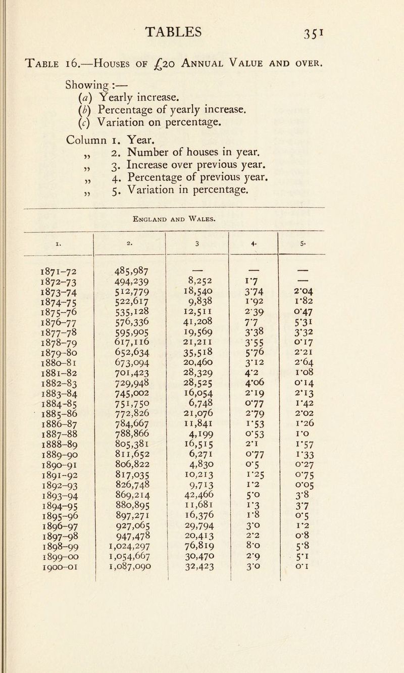 Table 16.—Houses of £20 Annual Value and over. Showing :— (a) Yearly increase. (b) Percentage of yearly increase. (c) Variation on percentage. Column 1. Year. „ 2. Number of houses in year. „ 3. Increase over previous year. „ 4. Percentage of previous year. „ 5. Variation in percentage. England and Wales. I. 2. 3 4- 5- 1871-72 485,987 8,252 — — 1872-73 494,239 i*7 -- 1873-74 512,779 18,540 3*74 2*04 1874-75 522,617 9,838 1*92 1*82 1875-76 535,128 12,511 2'39 o*47 1876-77 576,336 41,208 7.7 5*3i 1877-78 595,905 19,569 3*38 3*32 1878-79 6l7,Il6 21,211 3*55 0*17 1879-80 652,634 35,5i8 576 2*21 1880-81 673,094 20,460 3*12 2*64 1881-82 701,423 28,329 4*2 ro8 1882-83 729,948 28,525 4*06 O’14 1883-84 745,002 16,054 2*19 2*13 I884-85 75i,75o 6,748 077 1*42 1885-86 772,826 21,076 2*79 2*02 1886-87 784,667 11,841 i*53 1*26 1887-88 788,866 4,i99 o*53 I’O 1888-89 805,381 16,515 2*1 i*57 1889-90 811,652 6,271 o*77 i*33 1890-91 806,822 4,830 o*5 0*27 1891-92 817,035 10,213 1*25 075 1892-93 826,748 9,7i3 1*2 0*05 1893-94 869,214 42,466 5*o 3*8 1894-95 880,895 11,681 i*3 3*7 1895-96 897,271 16,376 i*8 o*5 I896-97 927,065 29,794 3*o 1*2 1897-98 947,478 20,413 2‘2 0*8 I898-99 1,024,297 76,819 8*o 5*8 I899-00 1,054,667 30,470 2’9 5*i 1900-01 1,087,090 32,423 1 3*o 0*1 1