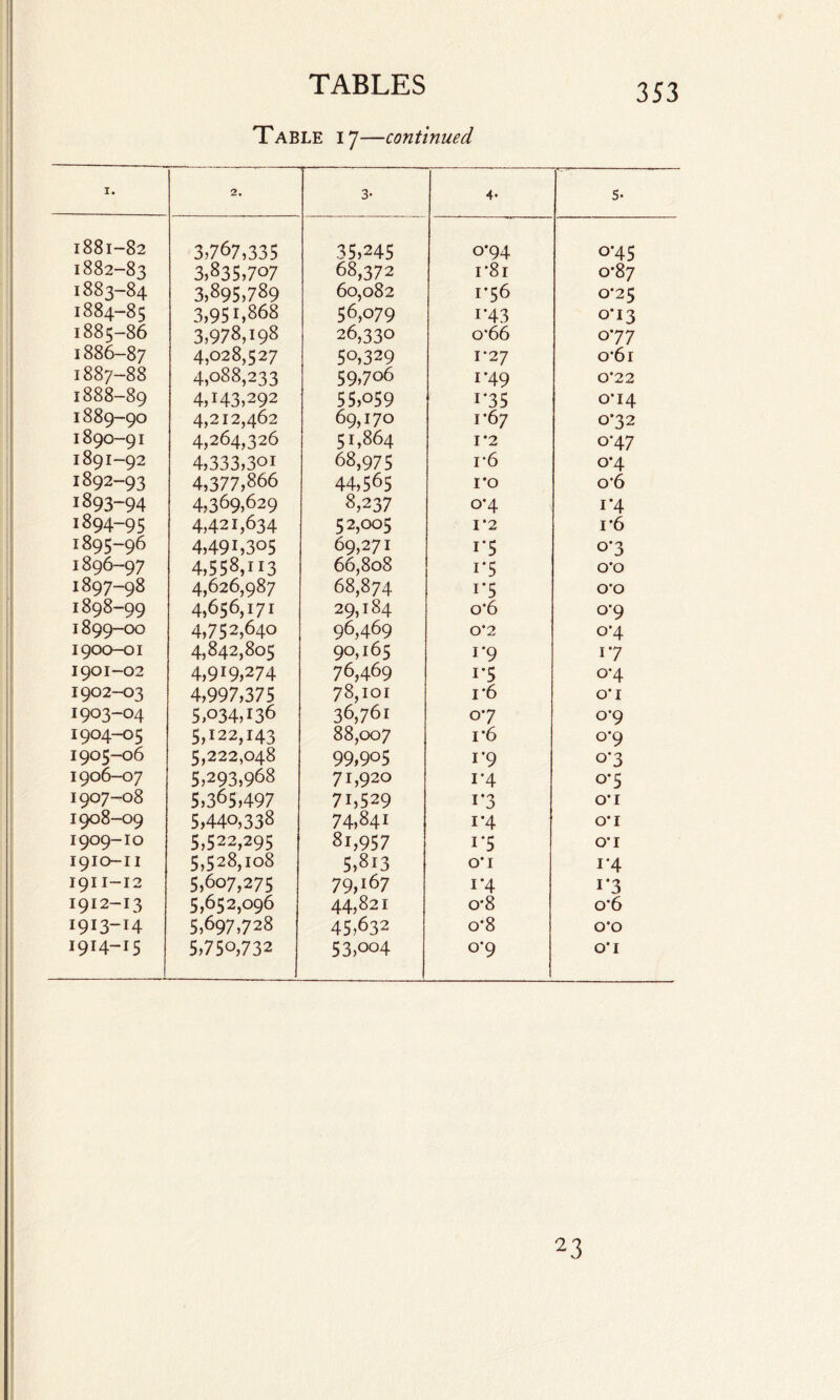 Table 17—continued I. 2. 3- 4* 5- 1881-82 3,767,335 35,245 o*94 0*45 1882-83 3,835,707 68,372 r8i 0*87 1883-84 3,895,789 60,082 1*56 0’25 1884-85 3,951,868 56,079 1‘43 0*13 1885-86 3,978,198 26,330 0*66 0*7 7 I886-87 4,028,527 50,329 1-27 o-6i 1887-88 4,088,233 59,706 1 '49 0*22 1888-89 4,143,292 55,059 i'35 0’14 1889-90 4,212,462 69,170 1*67 0*32 1890-91 4,264,326 51,864 1*2 o*47 1891-92 4,333,301 68,975 r6 o’4 1892-93 4,377,866 44,565 1*0 o’6 1893-94 4,369,629 8,237 0-4 i*4 1894-95 4,421,634 52,005 1*2 i*6 1895-96 4,491,305 69,271 i'5 0*3 I896-97 4,558,113 66,808 1*5 0*0 1897-98 4,626,987 68,874 i*5 0*0 1898-99 4,656,171 29,184 o*6 o*9 1899-00 4,752,640 96,469 0*2 °*4 1900-01 4,842,805 90,165 1*9 i*7 1901-02 4,919,274 76,469 i*5 0-4 1902-03 4,997,375 78,101 r6 0*1 1903-04 5,034,136 36,761 07 o'9 1904-05 5,122,143 88,007 1'6 o-9 1905-06 5,222,048 99,905 i*9 0*3 1906-07 5,293,968 71,920 i*4 0-5 1907-08 5,365,497 7i,529 i*3 O’1 1908-09 5,440,338 74,841 i*4 0*1 1909-10 5,522,295 8i,957 i*5 O'I 1910-11 5,528,108 5,8i3 0*1 1*4 1911-12 5,607,275 79,i67 i*4 i*3 1912-13 5,652,096 44,821 o-8 o*6 1913-14 5,697,728 45,632 o*8 0*0 1914-15 5,750,732 53,oo4 0*9 o’1 2.3