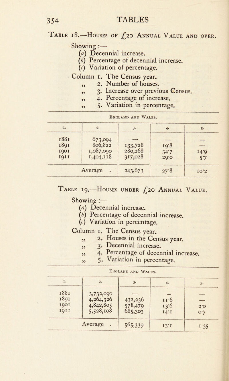 Table 18.—Houses of £20 Annual Value and over. Showing :— (a) Decennial increase. (b) Percentage of decennial increase. (c) Variation of percentage. Column 1. The Census year. „ 2. Number of houses. „ 3. Increase over previous Census. „ 4, Percentage of increase. „ 5. Variation in percentage. England and Wales. I. 2. 3- 4- 5- 1881 673,094 — _ _ 1891 806,822 133,728 i9‘8 — 1901 1,087,090 280,268 347 14-9 1911 1,404,118 317,028 29’0 57 Average 243,673 2 7*8 10*2 Table 19.—Houses under £20 Annual Value. Showing :— (a) Decennial increase. (b) Percentage of decennial increase. (c) Variation in percentage. Column 1. The Census year. „ 2. Houses in the Census year. „ 3. Decennial increase. „ 4. Percentage of decennial increase. „ 5. Variation in percentage. England and Wales. I. 2. 3- 4- 5* 18 8i 3,732,090 - , 1891 4,264,326 432,236 ir6 — 1901 4,842,805 578,479 13*6 2*0 1911 5,528,108 685,303 14*1 07 Average 565,339 13-1 i'35