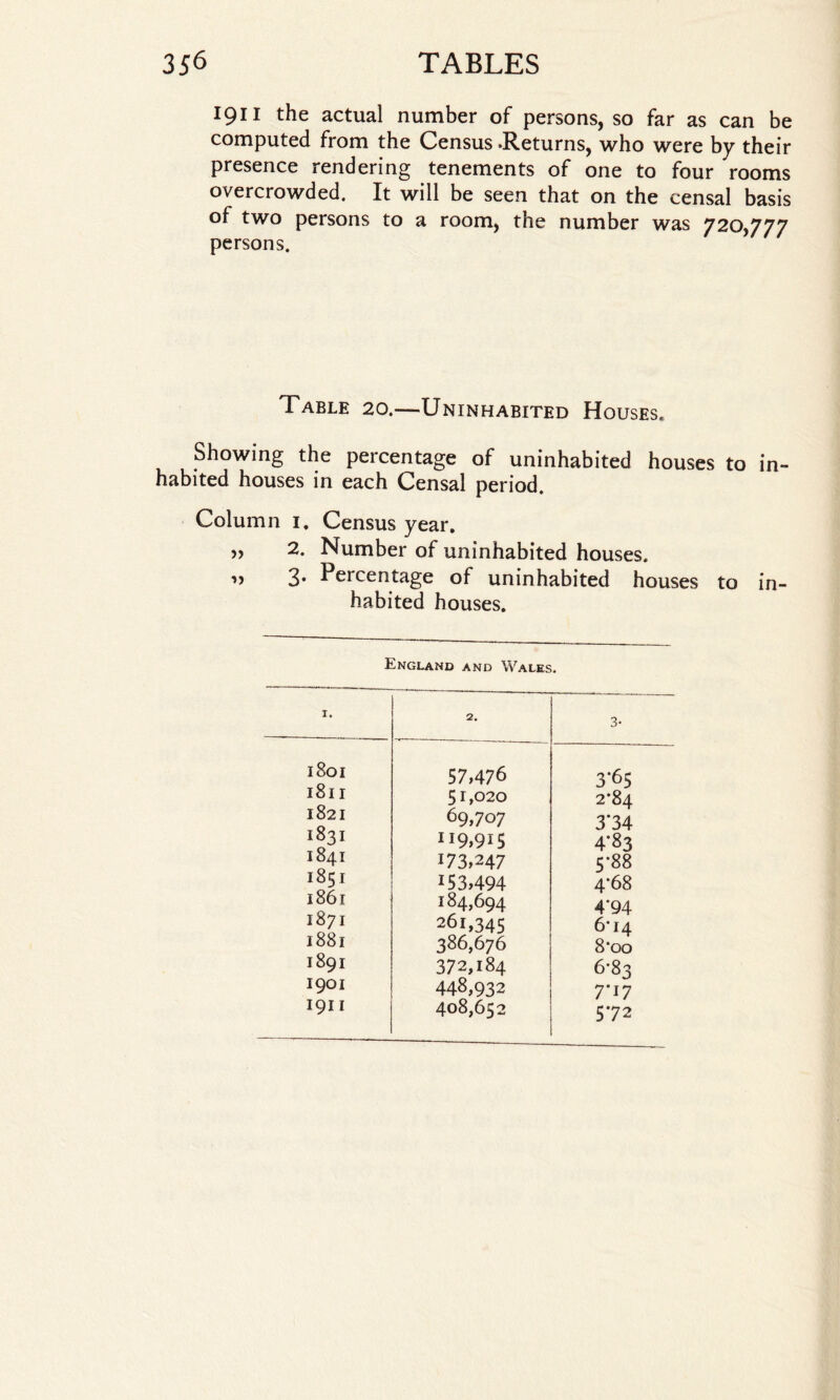 1911 the actual number of persons, so far as can be computed from the Census .Returns, who were by their presence rendering tenements of one to four rooms overcrowded. It will be seen that on the censal basis of two persons to a room, the number was 720,777 persons. Table 20.—Uninhabited Houses. Showing the percentage of uninhabited houses to in¬ habited houses in each Censal period. Column 1, Census year. „ 2. Number of uninhabited houses. „ 3. Percentage of uninhabited houses to in¬ habited houses. England and Wales. I. 2. 3- 1801 57.476 3*65 1811 51,020 2*84 1821 69,707 3'34 1831 II9»9I5 4’83 1841 173,247 5-88 1851 153,494 4*68 1861 184,694 4‘94 1871 261,345 6*14 1881 386,676 8*00 1891 372,184 6*83 1901 448,932 1911 408,652 572