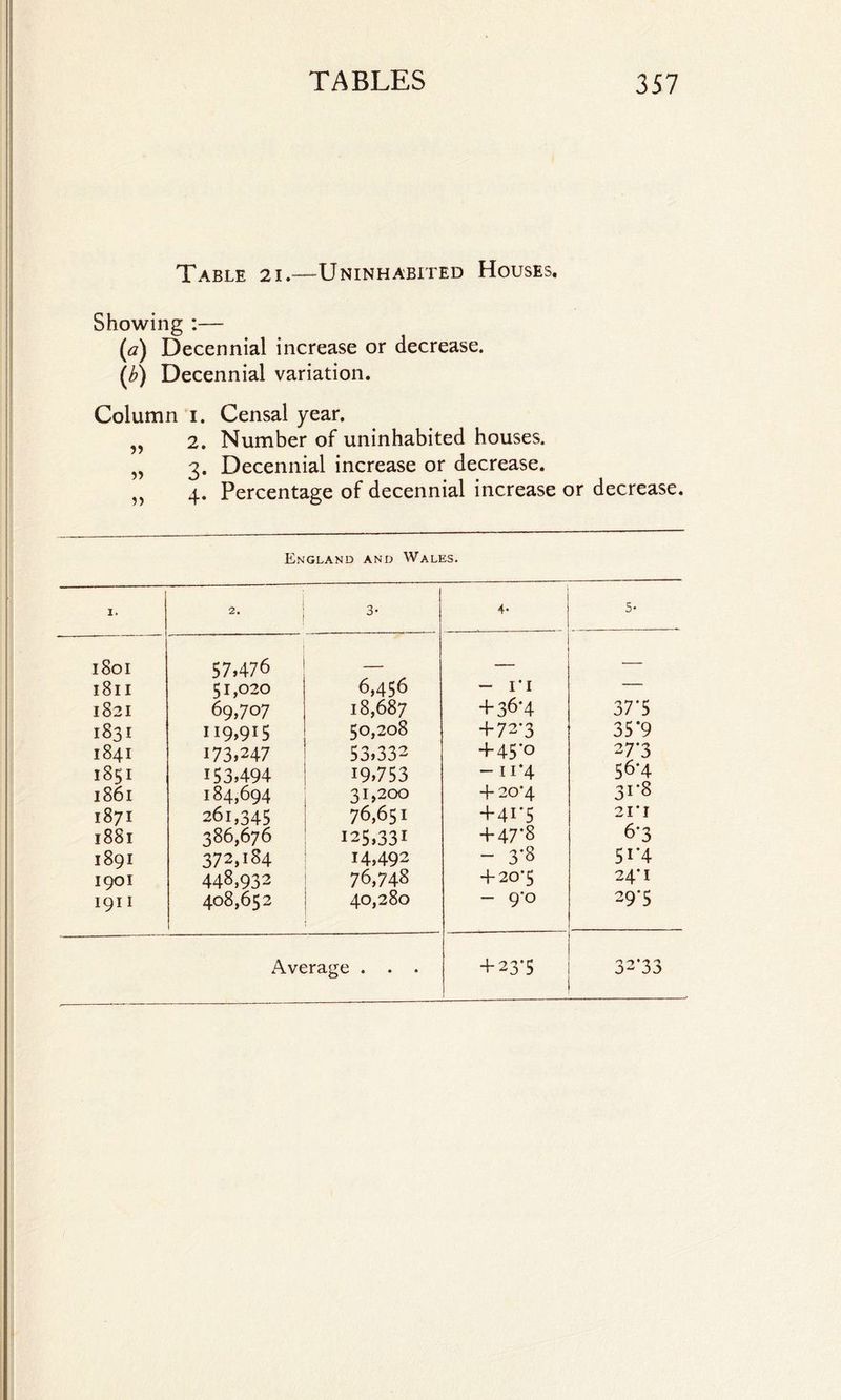 Table 21.—Uninhabited Houses. Showing :— (a) Decennial increase or decrease. (b) Decennial variation. Column 1. Censal year. „ 2. Number of uninhabited houses. „ 3. Decennial increase or decrease. „ 4. Percentage of decennial increase or decrease. England and Wales. ! I. 2. 3- 4* 5- 1801 57,476 . . - — — 1811 51,020 6,456 — I* I — 1821 69,707 18,687 4-36*4 37*5 1831 119.915 50,208 4-72*3 35*9 1841 173,247 53,332 4-45'° 27*3 1851 153,494 19,753 — 11*4 56*4 1861 184,694 31,200 4-20*4 31*8 1871 261,345 76,651 + 4i*5 21*1 1881 386,676 125,331 4-47*8 6*3 1891 372,184 14,492 - 3*8 51*4 1901 448,932 76,748 4-20*5 24*1 1911 408,652 40,280 — 9*0 29*5 Average . . . 4-23*5 32*33