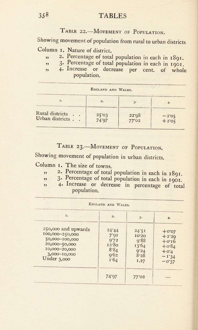 Table 22.—Movement of Population. Showing movement of population from rural to urban districts Column 1, Nature of district. » 2. Percentage of total population in each in 1891. » 3* Percentage of total population in each in 1901. » 4. Increase or decrease per cent, of whole population. England and Wales. I. 2. 3- 4- Rural districts . . Urban districts . . 2 5’03 74*97 22*98 77*02 -2*05 + 2*05 Table 23.—Movement of Population. Showing movement of population in urban districts. Column 1, The size of towns. » 2. Percentage of total population in each in 1891. « 3* Percentage of total population in each in 1901. „ 4. Increase or decrease in percentage of total population. England and Wales. 1. 2. 3- 4* 250,000 and upwards 100,000-250,000 50,000-100,000 20,000-50,000 10,000-20,000 3,000-10,000 Under 3,000 24*44 7'9i 972 12*80 8*84 9*62 1*64 24*51 10*20 9*88 13*64 9*24 8* 28 1.27 + 0*07 + 2*29 + 0*16 4-0’84 + 0*4 “i*34 -o*37 74*97 77*02 | —