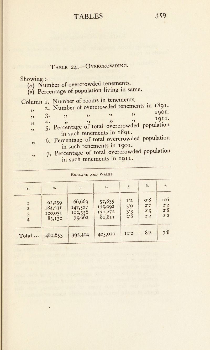 Table 24.—Overcrowding. Showing— (a) Number of overcrowded tenements. (/>) Percentage of population living in same. Column 1. Number of rooms in tenements. 2. Number of overcrowded tenements in 1591. 3. „ ” 1901. 4. „ „ » » J9?1- 5. Percentage of total overcrowded population in such tenements in 1891. 6. Percentage of total overcrowded population in such tenements in 1901. 7. Percentage of total overcrowded population in such tenements in 1911. >> England and Wales. I. 2. 3- I 92,259 66,669 2 184,231 147,527 3 120,031 102,556 4 85,132 75,662 Total ... r 1481,653 1 392,4H 4- 5- ' 6. 7- 57,835 1*2 o*8 o*6 135,092 3*9 2*7 2*2 130,272 3*3 2*5 2*8 8l,8ll 2*8 2*2 2*2 405,010 11*2 8*2 7*8