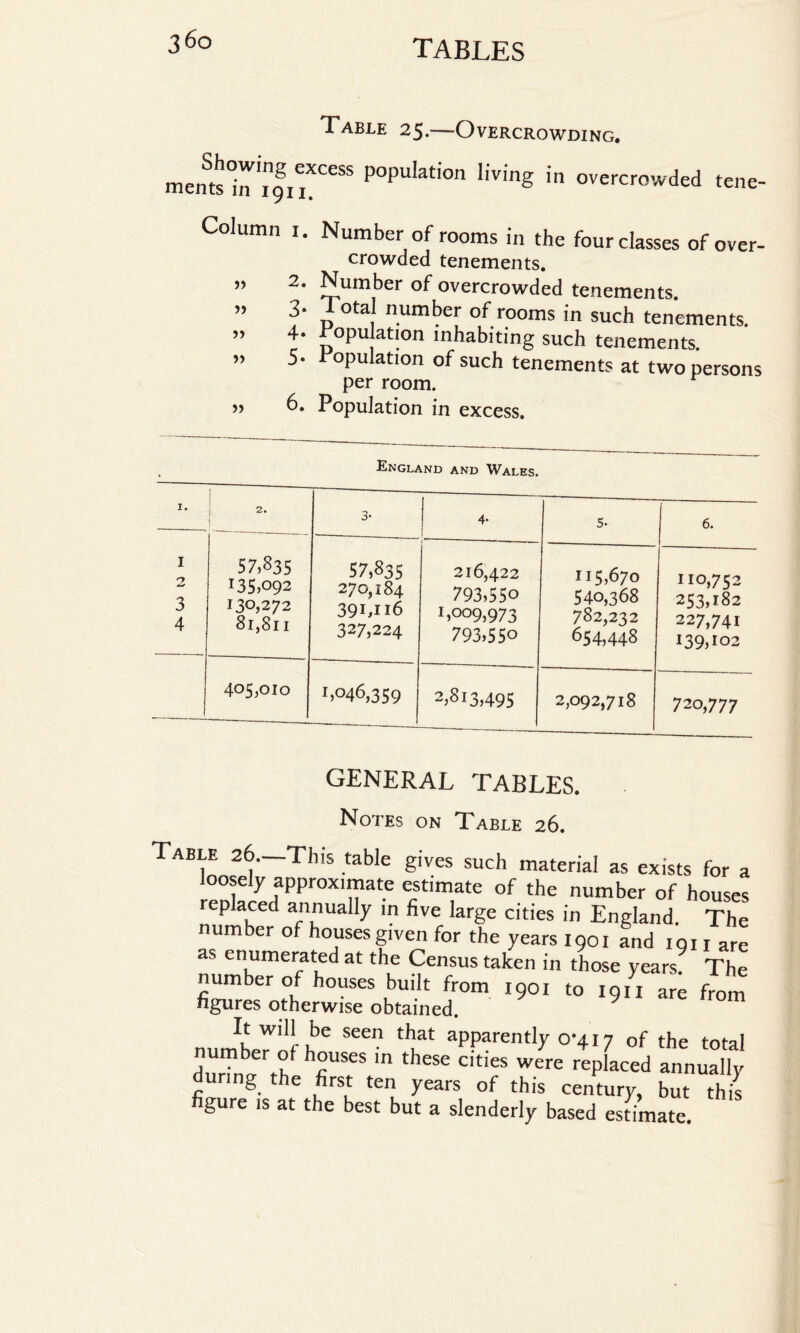 Table 25.—Overcrowding. mentsTi^r655 P°pulation UvinS in overcrowded tene- Column 1. Number of rooms in the four classes of over- crowded tenements. ” 2. Number of overcrowded tenements. ” 3* Total number of rooms in such tenements. ” f ’ ^°PU ation inhabiting such tenements. ” 5- copulation of such tenements at two persons per room. » 6. Population in excess. England and Wales. I. 2. A o* 4- , 1 6* 1 2 3 4 57,835 <35,092 130,272 81,811 57,835 270,184 391,116 327,224 216,422 793,550 1 >009,973 793,550 115,670 540,368 782,232 654,448 110,752 253,182 227,741 139,102 40S,010 r>°46,359 2,8i3,495 2,092,718 720,777 GENERAL TABLES. Notes on Table 26. Table 26—This table gives such material as exists for a relecyPdaPPr°XTte Lt,m,atC °f the number °f houses replaced annually in five large cities in England. The number of houses given for the years 1901 and 1911 are as enumerated at the Census taken in those years. The number of houses built from 1901 to 19 u are from figures otherwise obtained. It will be seen that apparently 0-417 of the total number of houses in these cities were replaced annually during the first ten years of this century, but this figure is at the best but a slenderly based estimate.