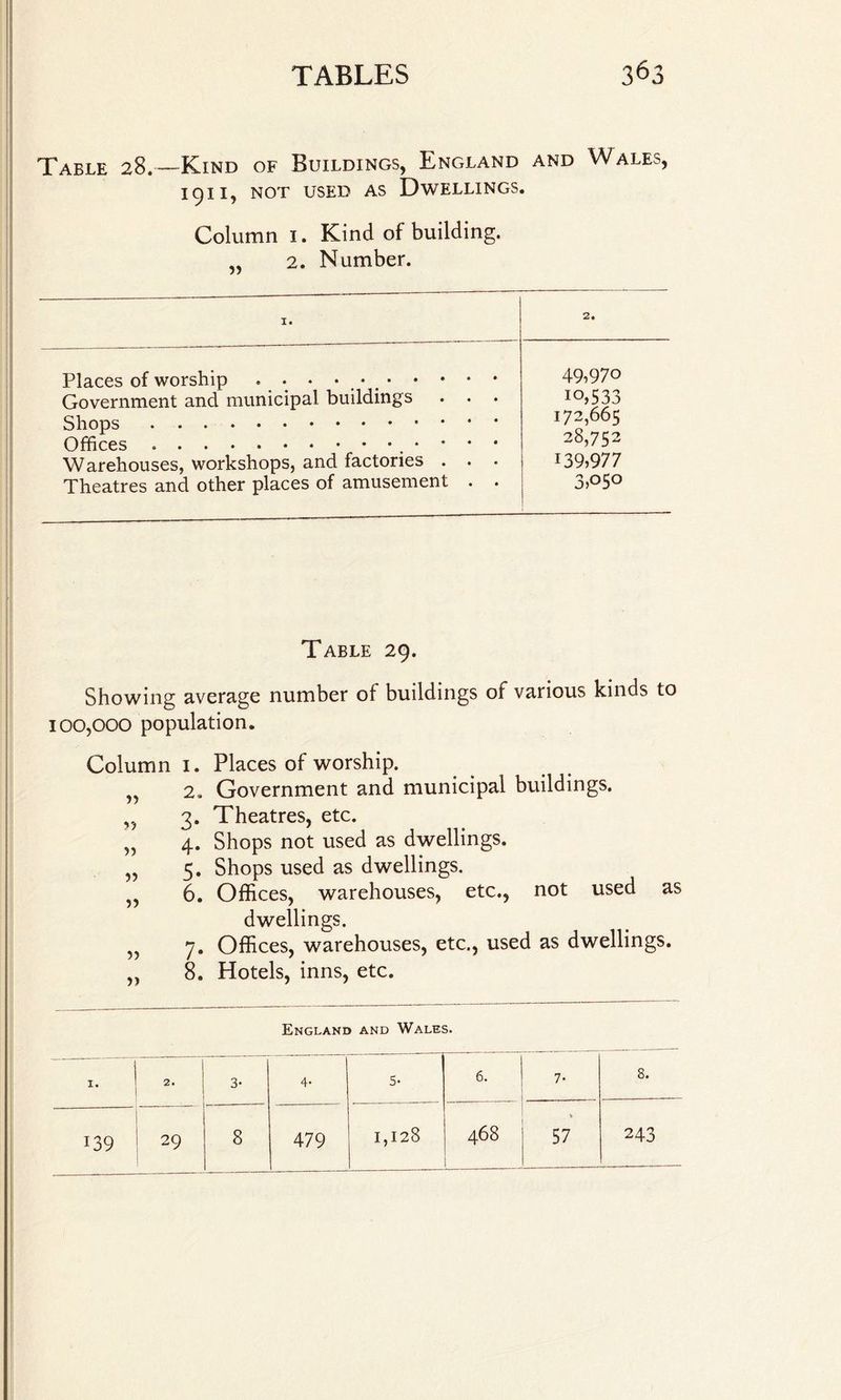 Table 28.—Kind of Buildings, England and Wales, 191 I, NOT USED AS DWELLINGS. Column 1. Kind of building. „ 2. Number. I. 2* Places of worship . • • • . • . • • * Government and municipal buildings Shops . Offices.. * Warehouses, workshops, and factories . Theatres and other places of amusement 49,970 10,533 172,665 28,752 139,977 3,050 Table 29. Showing average number of buildings of various kinds to 100,000 population. Column 1. Places of worship. „ 2. Government and municipal buildings. „ 3. Theatres, etc. „ 4. Shops not used as dwellings. „ 5. Shops used as dwellings. „ 6. Offices, warehouses, etc., not used as dwellings. „ 7. Offices, warehouses, etc., used as dwellings. 8. Hotels, inns, etc. England and Wales. I. | 2. 3- 4- 5- 6. 7- 8. I 139 I 29 8 479 1,128 468 57 243
