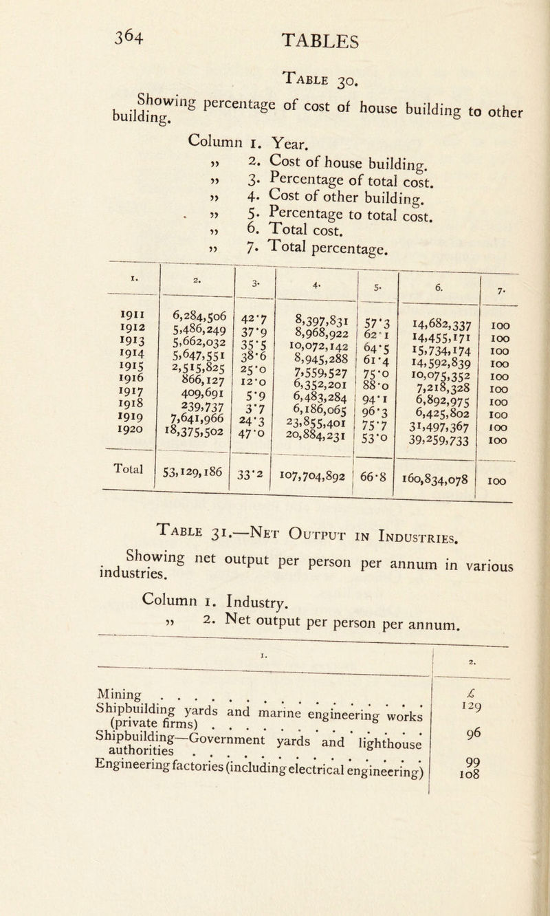 Table 30. builds8 perCentaSe of cost °f house building to other Column 1. Year. » 2. Cost of house building. ’> 3* Percentage of total cost. » 4. Cost of other building. ’> 5* Percentage to total cost. » 6. Total cost. 5, 7. Total percentage. I. 2. 3* 4- 5- 6. 1911 1912 1913 1914 1915 1916 1917 1918 1919 1920 6,284,506 5,486,249 5,662,032 5*647,551 2,515,825 866,127 409,691 239,737 7,641,966 l8,375,502 42*7 37*9 35*5 38*6 25*0 12*0 5*9 3*7 24*3 47‘o 8,397,83I 8,968,922 10,072,142 8,945,288 7,559,527 6,352,201 6,483,284 6,186,065 23,855,401 20,884,231 57*3 62'1 64*5 61 *4 75*o 88-o 94*i 96-3 75*7 53*o 14,682,337 !4,455,171 15,734,174 r4» 592,839 IO,°75,352 7,218,328 6,892,975 6,425,802 31,497,367 39,259,733 Total 1 53,129,186 33*2 !°7,704,892 66-8 160,834,078 7- IOO IOO IOO IOO IOO IOO IOO IOO IOO IOO IOO Table 31. Net Output in Industries. industries'2 °UtpUt PCr perS°n per annum in various Column 1. Industry. 2. Net output per person per annum. 2. Mining. ^private'fiLT.5 !d madn! en8ineCTinS S^authorities Government yards * and ‘ lighthouse Eng ineering factories (including electrical engineering) /: 129 96 99 108