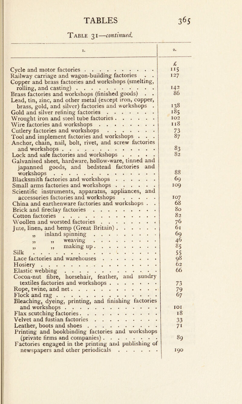 Table 31—continued. 2. 1. Cycle and motor factories. Railway carriage and wagon-building factories . . Copper and brass factories and workshops (smelting, rolling, and casting) .. Brass factories and workshops (finished goods) . . Lead, tin, zinc, and other metal (except iron, copper, brass, gold, and silver) factories and workshops . Gold and silver refining factories. Wrought iron and steel tube factories. Wire factories and workshops. Cutlery factories and workshops. Tool and implement factories and workshops . . . Anchor, chain, nail, bolt, rivet, and screw factories and workshops . . .. Lock and safe factories and workshops . . . . . Galvanised sheet, hardware, hollow-ware, tinned and japanned goods, and bedstead factories and workshops. Blacksmith factories and workshops. Small arms factories and workshops. Scientific instruments, apparatus, appliances, and accessories factories and workshops. China and earthenware factories and workshops . . Brick and fireclay factories. Cotton factories. Woollen and worsted factories.. Jute, linen, and hemp (Great Britain). „ inland spinning. „ „ weaving. „ ,, making up. Silk . .. Lace factories and warehouses. Hosiery. Elastic webbing. Cocoa-nut fibre, horsehair, feather, and sundry textiles factories and workshops. Rope, twine, and net.. Flock and rag.. Bleaching, dyeing, printing, and finishing factories and workshops. Flax scutching factories. Velvet and fustian factories. Leather, boots and shoes. Printing and bookbinding factories and workshops (private firms and companies). Factories engaged in the printing and publishing of newspapers and other periodicals. 115 127 142 86 138 185 102 118 73 87 83 82 88 69 109 107 68 80 82 76 61 69 46 85 55 98 62 66 73 79 6 7 101 18 33 7i 89 190