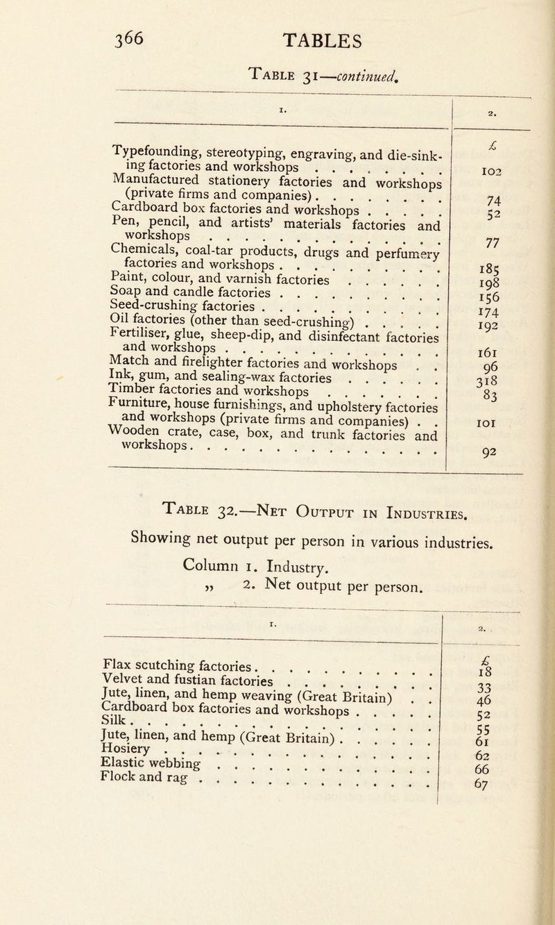 Table 31—continued. I. 2. Typefounding, stereotyping, engraving, and die-sink- mg factories and workshops Manufactured stationery factories and workshops (private firms and companies). Cardboard box factories and workshops Pen, pencil, and artists’ materials factories and workshops. Chemicals, coal-tar products, drugs and perfumery factories and workshops. Paint, colour, and varnish factories. Soap and candle factories. Seed-crushing factories. Oil factories (other than seed-crushing). Fertiliser, glue, sheep-dip, and disinfectant factories and workshops. Match and firelighter factories and workshops . . Ink, gum, and sealing-wax factories. Timber factories and workshops. Furniture, house furnishings, and upholstery factories a j workshops (private firms and companies) . . Wooden crate, case, box, and trunk factories and workshops. £ 102 74 52 77 185 198 156 174 192 161 96 318 83 101 92 Table 32.—Net Output in Industries. Showing net output per person in various industries. Column 1. Industry. ,, 2. Net output per person. Flax scutching factories. Velvet and fustian factories Jute, linen, and hemp weaving (Great Britain)' Cardboard box factories and workshops . Silk. Jute, linen, and hemp (Great Britain) p>°Ty w • ..: Elastic webbing . .. Flock and rag. £ 18 33 46 52 55 61 62 66 6 7