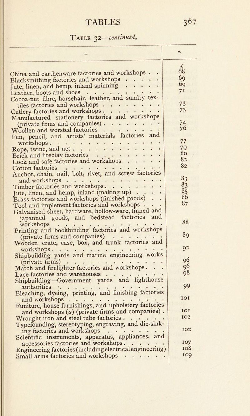 Table 32—continued. 2. China and earthenware factories and workshops . . Blacksmithing factories and workshops. Jute, linen, and hemp, inland spinning ..... Leather, boots and shoes. Cocoa-nut fibre, horsehair, leather, and sundry tex¬ tiles factories and workshops. Cutlery factories and workshops. Manufactured stationery factories and workshops (private firms and companies). Woollen and worsted factories.. Pen, pencil, and artists’ materials factories and workshops. Rope, twine, and net . .. Brick and fireclay factories . .. Lock and safe factories and workshops. Cotton factories.. Anchor, chain, nail, bolt, rivet, and screw factories and workshops.. Timber factories and workshops. Jute, linen, and hemp, inland (making up) .... Brass factories and workshops (finished goods) . . Tool and implement factories and workshops . . . Galvanised sheet, hardware, hollow-ware, tinned and japanned goods, and bedstead factories and workshops.. Printing and bookbinding factories and workshops (private firms and companies) ....... Wooden crate, case, box, and trunk factories and workshops. Shipbuilding yards and marine engineering works (private firms). Match and firelighter factories and workshops . . . Lace factories and warehouses ........ Shipbuilding—Government yards and lighthouse authorities 1.. . • • • • Bleaching, dyeing, printing, and finishing factories and workshops.. Funiture, house furnishings, and upholstery factories and workshops (a) (private firms and companies) . Wrought iron and steel tube factories . . . . . . Typefounding, stereotyping, engraving, and die-sink¬ ing factories and workshops ........ Scientific instruments, apparatus, appliances, and accessories factories and workshops...... Engineering factories (including electrical engineering) Small arms factories and workshops. £ 68 69 69 71 73 73 74 76 77 79 80 82 82 83 83 85 86 87 88 89 92 96 96 98 99 101 101 102 102 107 108 109
