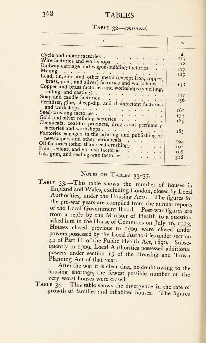 Table 32—continued. 1. Cycle and motor factories. Wire factories and workshops . Railway carriage and wagon-building factories! ] Mining. Lead, tin, zinc, and other metal (except iron, copper brass, gold, and silver) factories and workshops * Copper and brass factories and workshops (smelting-’ rolling, and casting). ... . Soap and candle factories. Fertiliser, glue, sheep-dip, and disinfectant factories and workshops. Seed-crushing factories . Gold and silver refining factories Chemicals, coal-tar products, drugs and perfumery lactones and workshops.... Factories engaged in the printing and publishing of newspapers and other periodicals . . . . Oil factories (other than seed-crushing) Paint, colour, and varnish factories. Ink, gum, and sealing-wax factories . . 2. £ 5 118 127 129 138 142 156 161 174 185 185 190 192 198 318 Notes on Tables 33—37. Table 33. This table shows the number of houses in England and Wales, excluding London, closed by Local Authorities, under the Housing Acts. The figures for the pre-war years are compiled from the annual reports of the Local Government Board. Post-war figures are from a reply by the Minister of Health to a question asked him in the House of Commons on July 16, 1923. Houses closed previous to 1909 were closed under powers possessed by the Local Authorities under section 44 of Part II. of the Public Health Act, 1890. Subse¬ quently to 1909, Local Authorities possessed additional powers under section 15 of the Housing and Town Planning Act of that year. After the war it is clear that, no doubt owing to the housing shortage, the fewest possible number of the very worst houses were closed. Table 34. This table shows the divergence in the rate of growth of families and inhabited houses. The figures