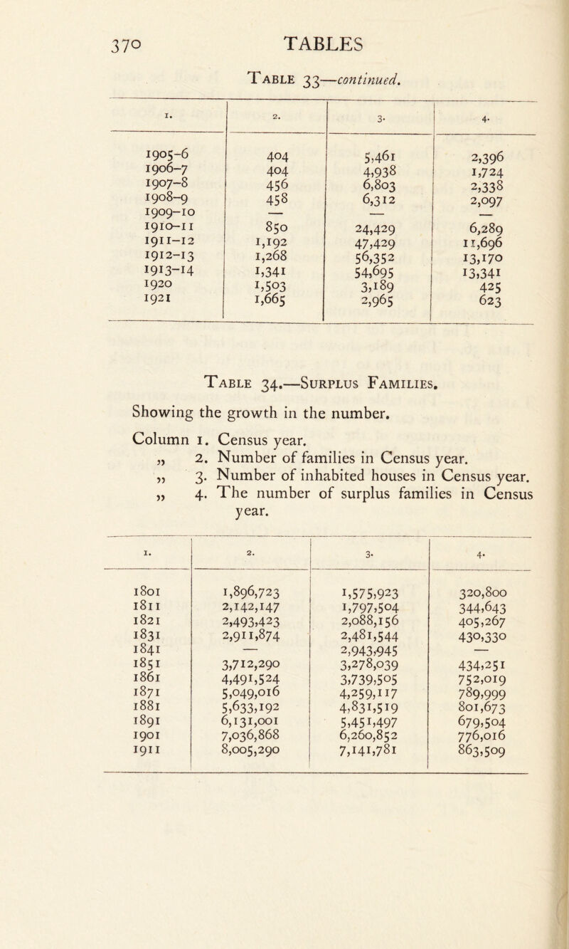 Table 33 —continued. I. 2. 3- 4- 1905-6 404 5,46l 2,396 1906-7 404 4,938 1,724 1907-8 456 6,803 2,338 1908-9 458 6,312 2,097 1909-10 — — — 1910-1I 850 24,429 6,289 1911-12 1,192 47,429 11,696 1912-13 1,268 56,352 13,170 1913-14 1,341 54,695 13,341 1920 1,503 3,189 425 1921 1,665 2,965 623 Table 34.—Surplus Families. Showing the growth in the number. Column 1. Census year. „ 2. Number of families in Census year. „ 3. Number of inhabited houses in Census year. „ 4. The number of surplus families in Census year. 1. 2. 3- 4- l8oi 1,896,723 1,575,923 320,800 l8ll 2,142,147 1,797,504 344,643 1821 2,493,423 2,088,156 405,267 1831 2,911,874 2,481,544 430,330 1841 — 2,943,945 — 1851 3,712,290 3,278,039 434,251 l86l 4,491,524 3,739,505 752,019 1871 5,049,016 4,259,117 789,999 l88l 5,633,192 4,831,519 801,673 1891 6,131,001 5,451,497 679,504 1901 7,036,868 6,260,852 776,016 1911 8,005,290 7,141,781 863,509