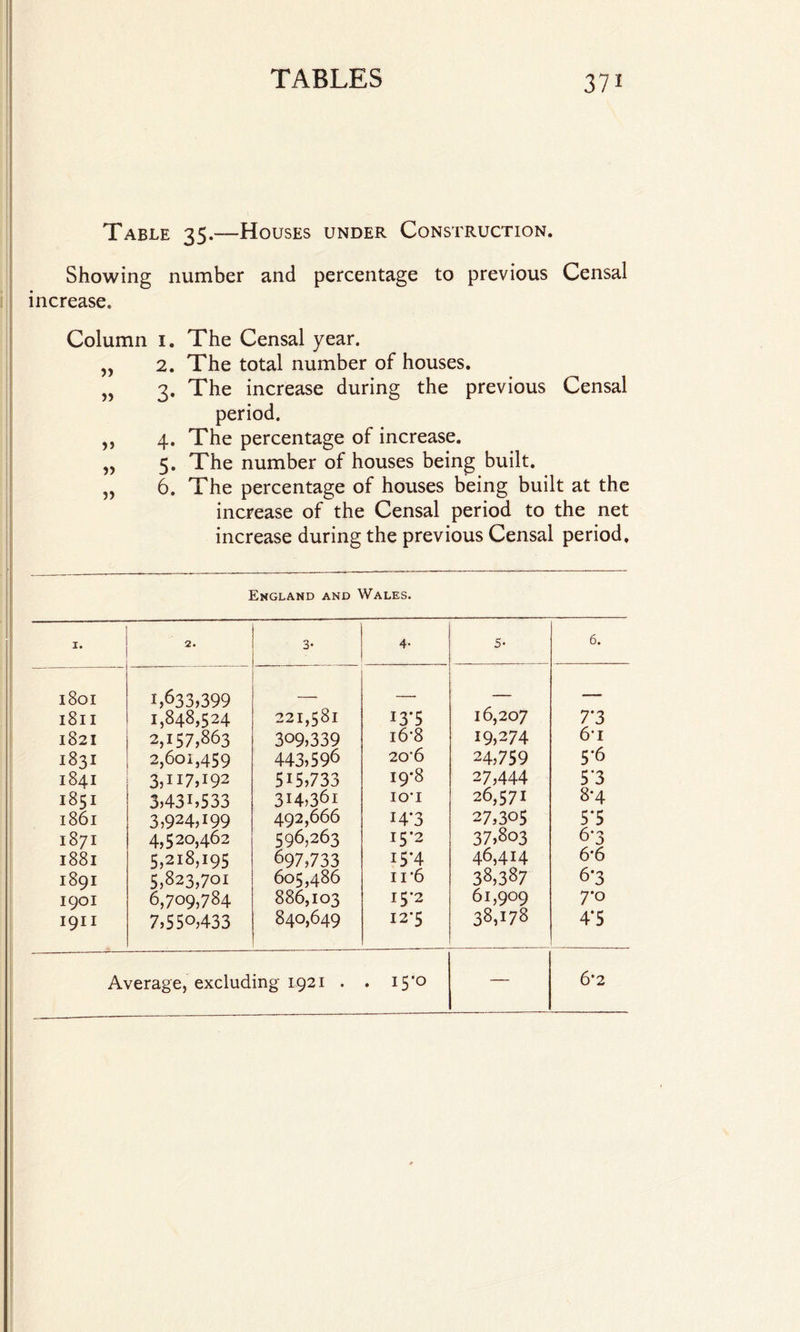 Table 35.—Houses under Construction. Showing number and percentage to previous Censal increase.. Column 1. The Censal year. „ 2. The total number of houses. „ 3. The increase during the previous Censal period. ,, 4. The percentage of increase. „ 5. The number of houses being built. „ 6. The percentage of houses being built at the increase of the Censal period to the net increase during the previous Censal period. England and Wales. I* 2. 3- 4- 5- 6. 1801 1,633,399 __ — — -- 1811 1,848,524 221,581 13*5 16,207 7*3 1821 2,157,863 309,339 i6'8 19474 6’i 1831 2,601,459 443,596 20*6 24,759 5-6 1841 3,117,192 515,733 19*8 27,444 5 3 1851 3431,533 3H,36i IOT 26,571 8*4 1861 3,924,199 492,666 143 27,305 5'5 1871 4,520,462 596,263 152 37,803 6*3 1881 5,218,195 697,733 I5-4 46,414 6*6 1891 5,823,701 605,486 11‘6 38,387 6*3 1901 6,709,784 886,103 15*2 61,909 7-0 1911 7,55°,433 840,649 123 38,178 4*5 Average, excluding 1921 . . 15*0 — &2
