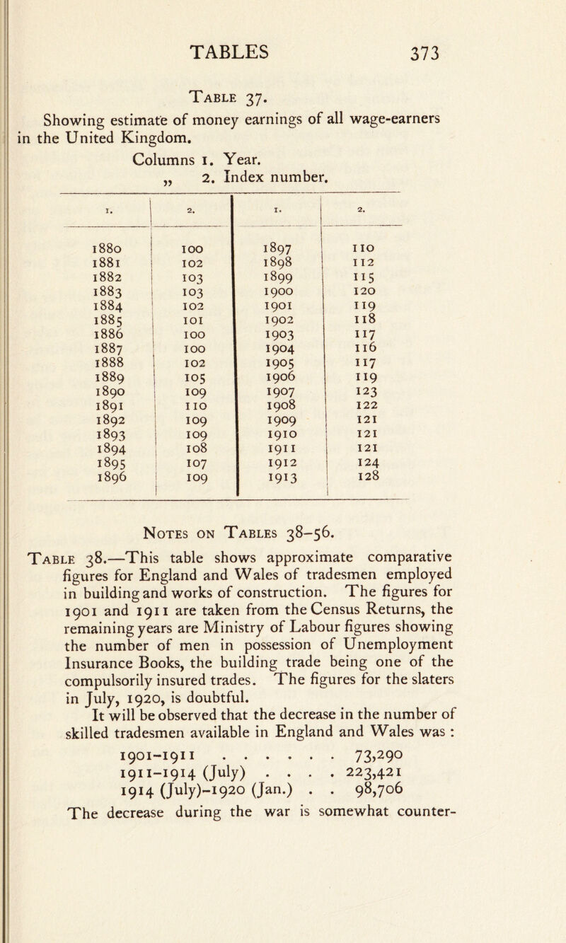 Table 37. Showing estimate of money earnings of all wage-earners in the United Kingdom. Columns 1. Year. „ 2. Index number. I. 1 2. Ie 2. 1880 IOO 1897 I IO 1881 102 I898 I 12 1882 103 1899 115 1883 103 1900 120 1884 102 1901 119 1885 IOI 1902 Il8 1886 IOO 1903 117 1887 IOO 1904 Il6 1888 102 1905 117 1889 105 1906 119 1890 109 1907 123 1891 I IO 1908 122 1892 109 1909 121 1893 109 1910 121 1894 108 191 I I 21 1895 107 1912 124 1896 IO9 1913 128 1 Notes on Tables 38-56. Table 38.—This table shows approximate comparative figures for England and Wales of tradesmen employed in building and works of construction. The figures for 1901 and 1911 are taken from the Census Returns, the remaining years are Ministry of Labour figures showing the number of men in possession of Unemployment Insurance Books, the building trade being one of the compulsorily insured trades. The figures for the slaters in July, 1920, is doubtful. It will be observed that the decrease in the number of skilled tradesmen available in England and Wales was : 1901-1911.73)^90 1911-1914 (July) .... 223,421 1914 (July)-I920 (Jan.) . . 98,706 The decrease during the war is somewhat counter-