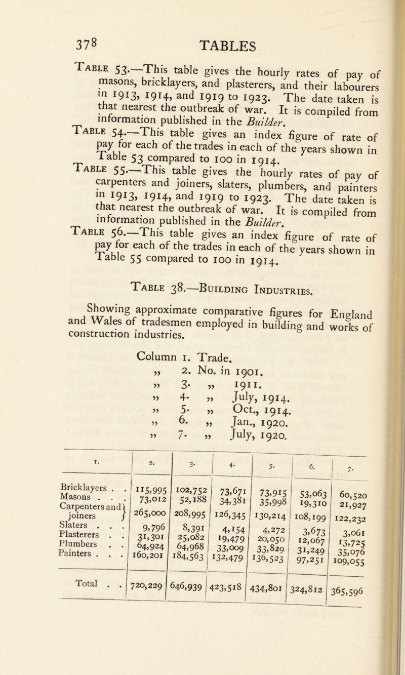 Table 53-—-This table gives the hourly rates of pay of masons, bricklayers, and plasterers, and their labourers in 19x3, 1914, and 1919 to 1923. The date taken is that nearest the outbreak of war. It is compiled from information published in the Builder. able 54. This table gives an index figure of rate of pay for each of the trades in each of the years shown in lable 53 compared to 100 in 1914. Table 55—This table gives the hourly rates of pay of carpenters and joiners, slaters, plumbers, and painters in 1913, i9I4) and 1919 to 1923. The date taken is that nearest the outbreak of war. It is compiled from information published in the Builder. Table 56. This table gives an index figure of rate of pay for each of the trades in each of the years shown in lable 55 compared to ioo in 1914. Table 38.—Building Industries. Showing approximate comparative figures for England and Wales of tradesmen employed in building and works of construction industries. Column 1. 2. >> 3- 4* >> 5* 6. >> 7- Trade. No. in 1901. „ 1911. „ July, 1914. » Oct., 1914* „ Jan., 1920. » July* 1920. 1. 2. 3- 4- , 6. 1 I 7- Bricklayers . Masons . Carpenters and) joiners / Slaters . . . Plasterers . Plumbers . . Painters . . . I 115.995 73,012 265,000 9,796 31,301 64,924 160,201 102,752 52,188 ' 208,995 8,391 25,082 64,968 *84,563 I 73,671 34,381 I26,345 4,i54 *9,479 ; 33,009 *32,479 73,915 35,998 130,214 4,272 20,050 33,829 *36,523 53,063 *9,3*0 108,199 3,673 12,067 31,249 97,251 1 60,520 21,927 122,232 3,061 *3,725 35,076 *09,055 Total . . 720,229 646,939 j 423,5*8 434,8oi 324,812 365,596