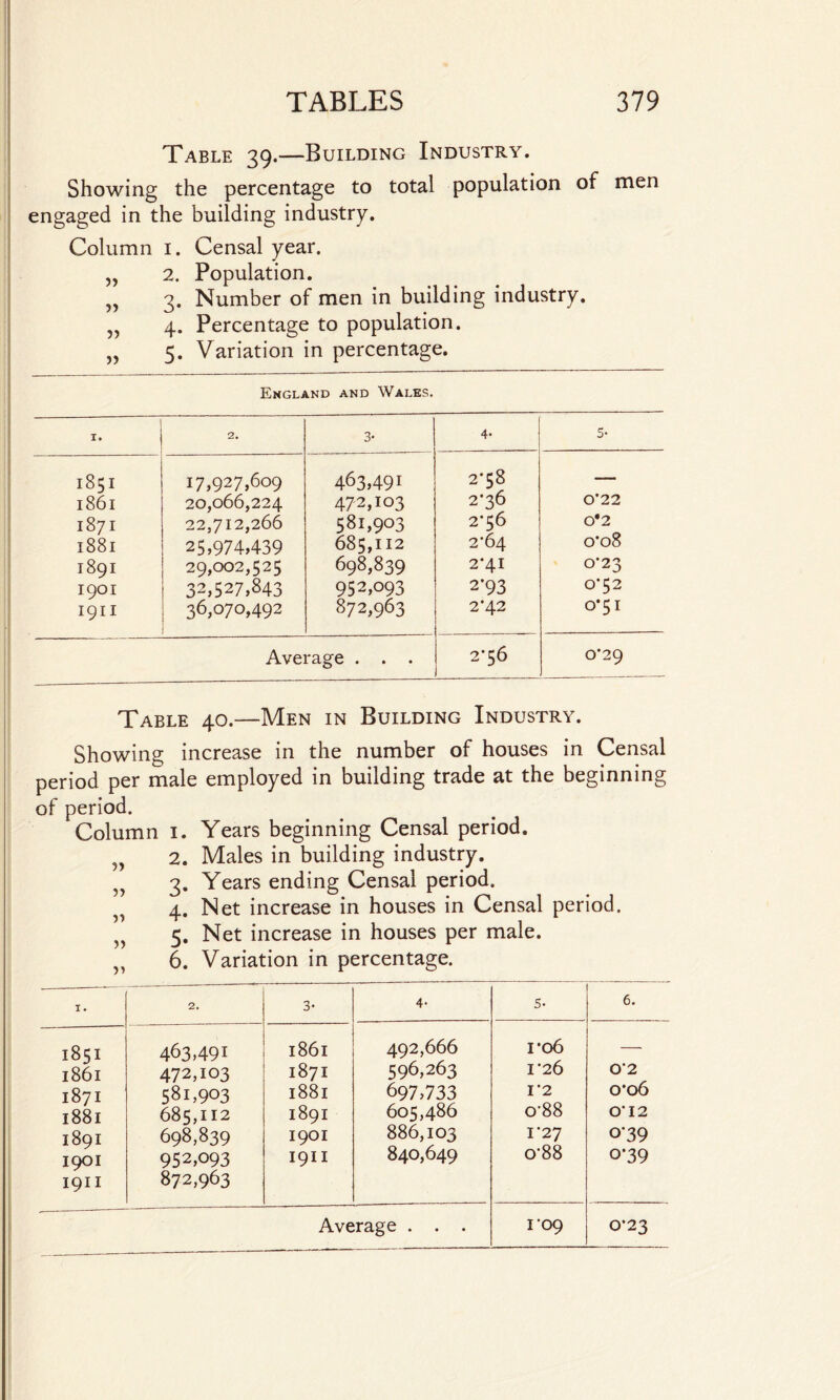 Table 39.—Building Industry. Showing the percentage to total population of men engaged in the building industry. Column 1. Censal year. „ 2. Population. „ 3. Number of men in building industry. „ 4. Percentage to population. „ 5. Variation in percentage. England and Wales. I. 2. 3- 4- 5- 1851 17,927,609 463,491 2'58 — 1861 20,066,224 472,103 2*36 0*22 1871 22,712,266 581,903 2'56 0*2 1881 25,974,439 685,112 2'64 o’o8 1891 29,002,525 698,839 2*41 0-23 1901 32,527,843 952,093 2'93 0*52 1911 36,070,492 872,963 2’42 0*51 Average . . . 2-56 0*29 Table 40.—Men in Building Industry. Showing increase in the number of houses in Censal period per male employed in building trade at the beginning of period. Column 1. Years beginning Censal period. „ 2. Males in building industry. 3. Years ending Censal period. 4. Net increase in houses in Censal period. „ 5. Net increase in houses per male. 6. Variation in percentage. I. 2. 3- 4- 5- 6. 185I 463,491 l86l 492,666 ro6 —• l86l 472,103 187I 596,263 I‘26 02 187I 581,903 l88l 697,733 I’2 O'06 l88l 685,112 189I 605,486 o’88 O'12 189I 698,839 1901 886,103 I’27 0-39 1901 I9II 952,°93 872,963 I9II 840,649 o‘88 0*39 Average . . . 1 09 0-23