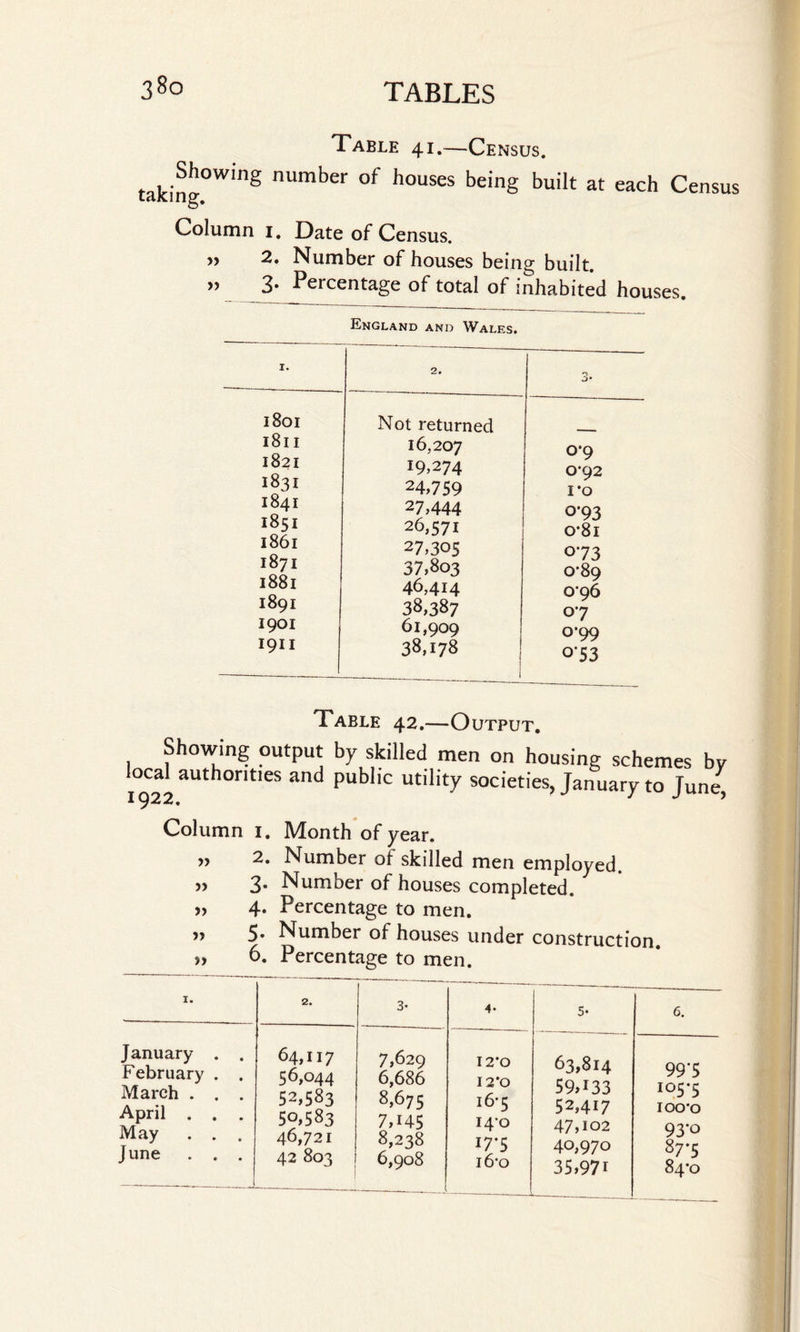 Table 41.—Census. taking™'8 Umber °f h°USeS bdng built at each Census Column 1. Date of Census. „ 2. Number of houses being built. ” 3. Percentage of total of inhabited houses. England and Wales. I. 2. 0 J* 1801 Not returned 1811 16,207 0*9 1821 19,274 0*92 1831 24,759 ro 1841 27,444 0-93 1851 26,571 0’8i 1861 27,305 073 1871 37,803 0-89 1881 46,414 0-96 1891 38,387 07 1901 61,909 °’99 1911 38,178 053 Table 42.—Output. 1 1 l_ * * ^ | B men on housing schemes by local authorities and public utility societies, January to June, 1922. Column 1. Month of year. ,, 2. Number of skilled men employed. „ 3* Number of houses completed. „ 4. Percentage to men. „ 5. Number of houses under construction. „ 6. Percentage to men. 1. 2. 3- 4- 5* 6. January . . February . . March . . . April . . . May . . . June . . . 64,117 56,044 52.583 50.583 46,721 42 803 7,629 6,686 8,675 7,H5 8,238 6,908 12*0 I 2*0 16*5 14-0 17*5 16-o 63,814 59,133 52,417 47,102 40.970 35.971 99'5 io5'5 IOO'O 93*o 87*5 84-0
