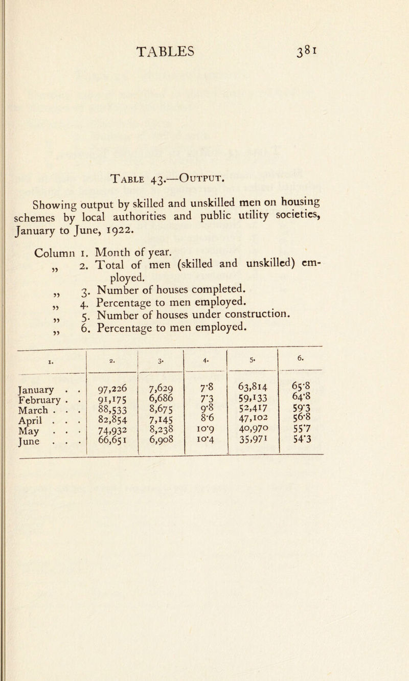 Table 43.—Output. Showing output by skilled and unskilled men on housing schemes by local authorities and public utility societies, January to June, 1922. Column 1. Month of year. 2. Total of men (skilled and unskilled) ployed. 3. Number of houses completed. 4. Percentage to men employed. 5. Number of houses under construction. 6. Percentage to men employed. em- I. 2. 3- 4* 5- 6. January . . 97,226 7,629 7*8 63,814 65*8 February . • 9M75 6,686 7*3 59>I33 64*8 March . . . 88,533 8,675 9*8 52,417 59’3 April . . . 82,854 7,H5 8*6 47,102 56*8 May • • • 74,932 8,238 10*9 40,970 557 June . . • 66,651 6,908 10*4 35,97i 54*3