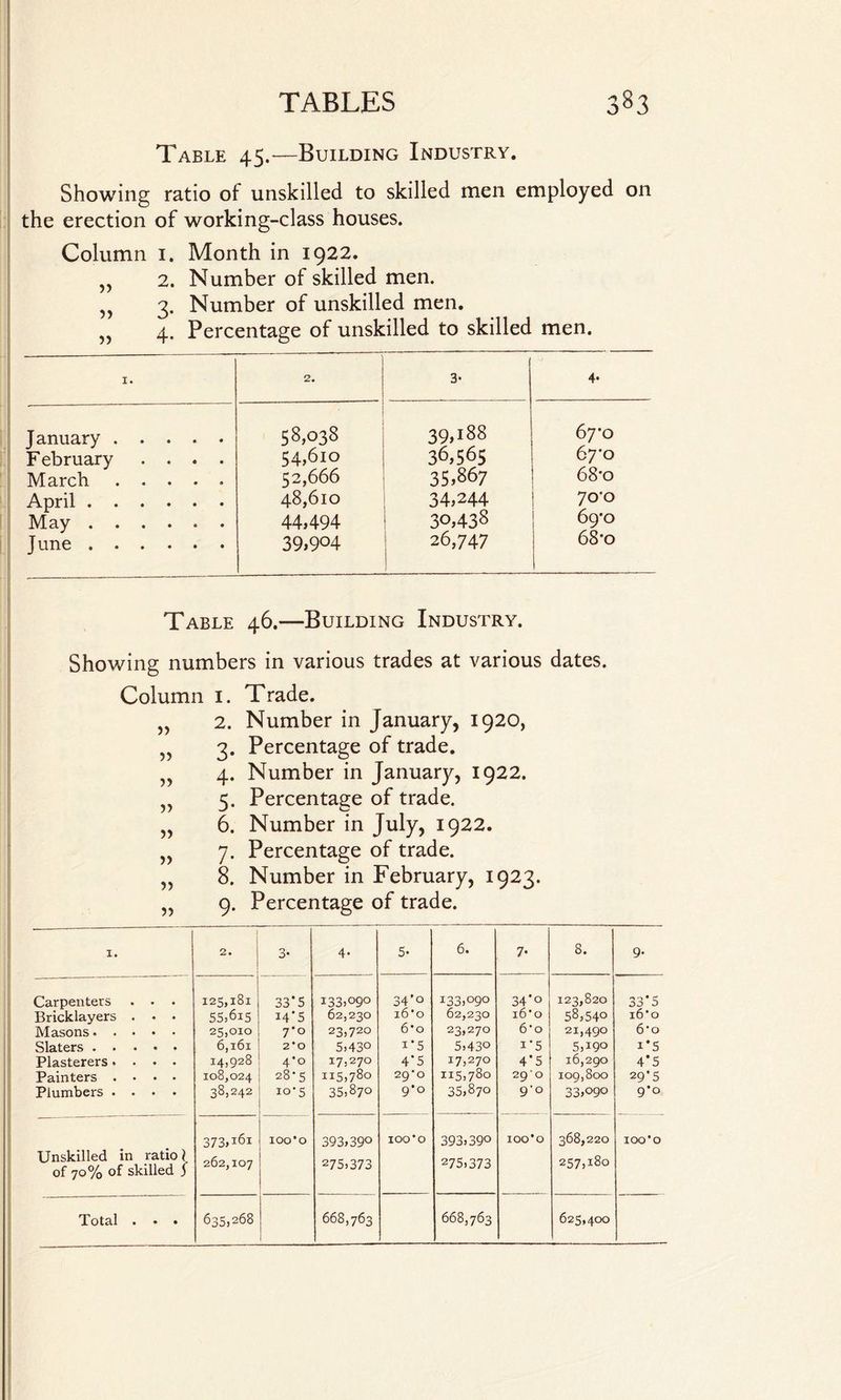 Table 45.—Building Industry. Showing ratio of unskilled to skilled men employed on the erection of working-class houses. Column 1. Month in 1922. „ 2. Number of skilled men. „ 3. Number of unskilled men. „ 4. Percentage of unskilled to skilled men. I. 2. 3- 4- January . 58,038 39,188 67*0 F ebruary .... 54,610 36,565 67*0 March ..... 52,666 35,867 68*o April. 48,610 34,244 70*0 May ...... 44>494 30,438 69*0 June. 39>9°4 26,747 1 68*o Table 46.—Building Industry. Showing numbers in various trades at various dates. Column I. Trade. „ 2. Number in January, 1920, „ 3. Percentage of trade. „ 4. Number in January, 1922. „ 5. Percentage of trade. ,, 6. Number in July, 1922. „ 7. Percentage of trade. ,, 8. Number in February, 1923. ,, 9. Percentage of trade. I. 2» 1 3- 4- 5- 6. 7- 8. 9- Carpenters . • • Bricklayers . • • Masons. Slaters . Plasterers .... Painters .... Plumbers .... 125,181 55,615 25,010 6,161 14,928 108,024 38,242 33*5 14*5 7-0 2*0 4’° 28-5 10-5 i33i°90 62,230 23,720 5i43° 17,270 115,780 35.870 34’° i6'o 6*o i*5 4*5 29 *o 9*0 133.090 62,230 23.270 5.430 17.270 115,780 35,870 34’o x6’o 6*o i*5 4*5 29 0 9*° 123,820 58,540 21,490 5,190 16,290 109,800 33,090 n 0 • tr DO 0 16*0 6*o i*5 4*5 29*5 9*0 Unskilled in ratio} of 70% of skilled j 373,lgi 262,107 100*0 393.39° 275.373 100*0 393,390 275,373 100*0 368,220 257,180 100*0