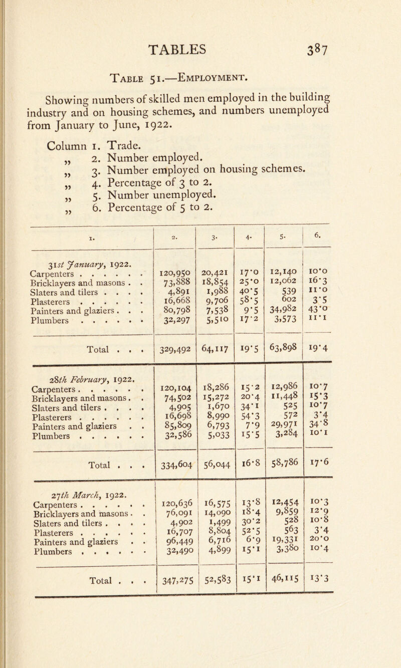 Table 51.—Employment. Showing numbers of skilled men employed in the building industry and on housing schemes, and numbers unemployed from January to June, 1922. Column 1. Trade. ,, 2. Number employed. „ 3. Number employed on housing schemes. „ 4. Percentage of 3 to 2. „ 5. Number unemployed. „ 6. Percentage of 5 to 2. I. 2. 3- 4* 5- 6. $\st January, 1922. Carpenters. Bricklayers and masons . . Slaters and tilers .... Plasterers . Painters and glaziers . . . Plumbers. 120,950 73,888 4,89! 16,668 80,798 32,297 20,421 18,854 1,988 9,706 7,538 5,510 17*0 25*0 40*5 58*5 9-5 I7‘2 12,140 12,062 539 602 34,982 3,573 10*0 l6‘3 11*0 3*5 43*o 11 * 1 T otal . . • 329,492 64,117 19*5 63,898 19-4 28th February, 1922. Carpenters. Bricklayers and masons. Slaters and tilers .... Plasterers ...... Painters and glaziers . . Plumbers. 120,104 74,502 4,905 16,698 85,809 32,586 18,286 15,272 1,670 8,990 6,793 5,033 15-2 20*4 34'i 54*3 7*9 i5*5 12,986 11,448 525 572 29,971 3,284 io’7 i5*3 io*7 3*4 34*8 10’ 1 Total . . • 334,604 56,044 16-8 58,786 17*6 27th March, 1922. Carpenters ...... Bricklayers and masons . . Slaters and tilers .... Plasterers . Painters and glaziers . . Plumbers ....•• 120,636 76,091 4,902 16,707 96,449 32,490 16,575 14,090 i,499 8,804 6,716 4,899 13*8 i8’4 30'2 52 *5 6*9 I5*1 12,454 9,859 528 563 19,331 3,380 10*3 12*9 io*8 3*4 20‘0 io‘4 Total . • 347,275 52,583 15s 1 46,115 13*3