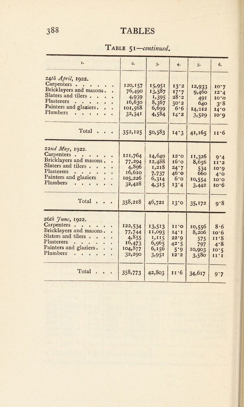 Table 51—continued. I. 2. 3- 4- 5- 6. 24th April, 1922. Carpenters. Bricklayers and masons. . Slaters and tilers .... Plasterers . Painters and glaziers. . . Plumbers ...... 120,157 76,490 4,939 16,630 101,568 32,341 15,951 13,587 i,395 8,367 6,699 4,584 13*2 17*7 28*2 50*2 6*6 14*2 12,933 9,460 49i 640 14,212 3,529 10*7 12*4 10*0 3-8 14*0 10-9 Total . . . 352,125 50,583 14*3 41,165 11*6 22nd May, 1922. Carpenters. Bricklayers and masons . . Slaters and tilers .... Plasterers . Painters and glaziers . . Plumbers. 121,764 77,294 4,896 16,610 105,226 32,428 14,649 12.488 1,218 7,737 6.314 4.315 12*0 i6*o 24’7 46*0 6*o I3’4 11,326 8,656 534 660 io,554 3,442 9’4 11*2 10*9 4*o IO'O 10*6 Total . , . 358,218 46,721 13-0 35,172 9*8 26th June, 1922. Carpenters. Bricklayers and masons . . Slaters and tilers .... Plasterers. Painters and glaziers . . . Plumbers. 122,534 77,744 4,855 16,473 104,877 32,290 13,513 11,093 1,115 6,965 6,156 3,95i 11*0 14*1 22*9 42*5 5*9 12*2 10,556 8,206 575 797 10,903 3,58o 8*6 io*6 ii*8 4*8 10*5 11 *i Total . . .