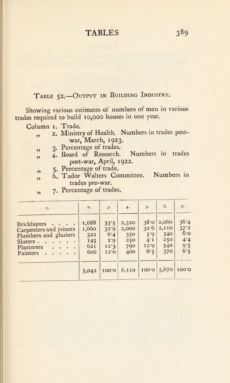 Table 52.—Output in Building Industry. Showing various estimates of numbers of men in various trades required to build 10,000 houses in one year. Column 1. 2. „ 3- » 4* » 5- 6. 7- T rade. Ministry of Health. Numbers in trades post¬ war, March, 1923. Percentage of trades. Board of Research. Numbers in trades post-war, April, 1922. Percentage of trade. Tudor Walters Committee. Numbers in trades pre-war. Percentage of trades. I. 2. 3- 4- 5- 6. 7* Bricklayers .... 1,688 33*5 2,320 38*0 2,060 36*4 Carpenters and joiners 1,660 32-9 2,000 32*6 2,1 IO 37*2 Plumbers and glaziers 322 6*4 350 5 *9 340 6*o Slaters . 145 2'9 250 4*i 250 4*4 Plasterers .... 621 I2'3 790 12*9 540 9*5 Painters. 606 12*0 400 6*5 370 6*5 5,042 100*0 6,110 100*0 5,670 100*0