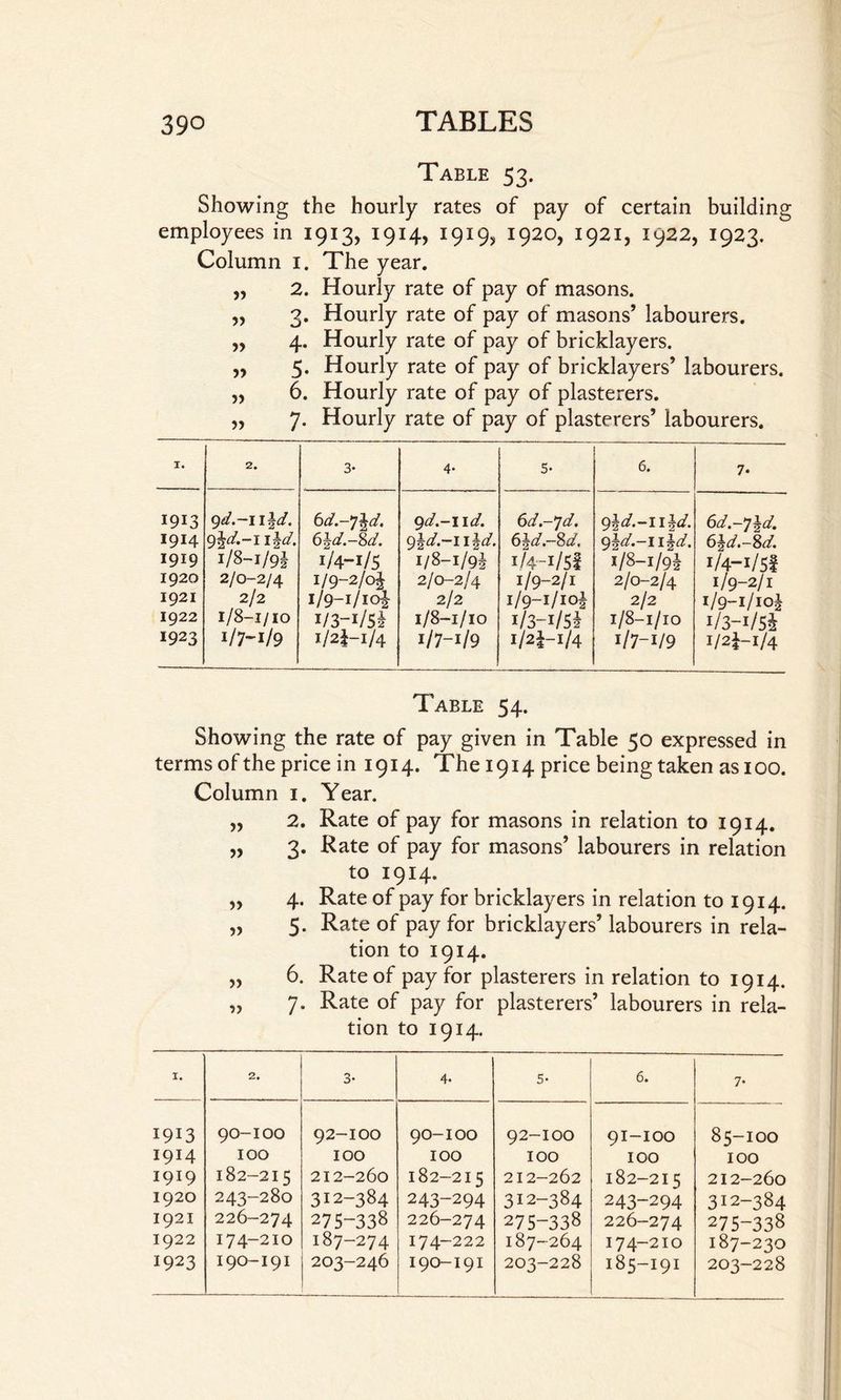 Table 53. Showing the hourly rates of pay of certain building employees in 1913, 1914, 1919, 1920, 1921, 1922, 1923. Column 1. The year. „ 2. Hourly rate of pay of masons. „ 3. Hourly rate of pay of masons’ labourers. „ 4. Hourly rate of pay of bricklayers. „ 5. Hourly rate of pay of bricklayers’ labourers. „ 6. Hourly rate of pay of plasterers. „ 7. Hourly rate of pay of plasterers’ labourers. I. 2. 3- 4- S- 6. 7* 1913 9^.-11 \d. 6 qd.-lld. 6d-*]d. 9\d.—11Jd. 6d.~2id. 1914 9\d.-i 1^. 6^d.-Sd. 9%d.-n%d. 6^d.Sd, q^d.-n^d. (>7jd*—$d. 1919 1/8-Il9i I/4-I/5 1/8-1/9! 1/4-1/5I 1/8-1/9! 1/4-1/51 1920 2/0-2/4 i/9-2/oi 2/0-2/4 1/ 9-2/1 2/0-2/4 1/9-2/1 1921 2/2 1/9-1/10! 2/2 i/9-i/io| 2/2 1/9-1/10^ 1922 1/8-1/10 I/3-I/5! 1/8-1/10 i/3-i/5i l/8-l/lo i/3-i/5i 1923 I/7-I/9 1/2J-1/4 I/7-I/9 I/7-I/9 i/2i-i/4 Table 54. Showing the rate of pay given in Table 50 expressed in terms of the price in 1914. The 1914 price being taken as 100. Column 1. Year. „ 2. Rate of pay for masons in relation to 1914. „ 3. Rate of pay for masons’ labourers in relation to 1914. „ 4. Rate of pay for bricklayers in relation to 1914. „ 5. Rate of pay for bricklayers’ labourers in rela¬ tion to 1914. „ 6. Rate of pay for plasterers in relation to 1914. „ 7. Rate of pay for plasterers’ labourers in rela¬ tion to 1914. 1. 2. 3- 4. 5- 6. 7* 1913 90-100 92-100 90-100 92-100 91-100 85-IOO 1914 100 IOO IOO IOO IOO IOO 1919 182-215 212-260 182-215 212-262 t-n HH N 1 N 00 t-i 212-260 1920 243-280 312-384 243-294 312-384 243-294 312-384 1921 226-274 275-338 226-274 275-338 226-274 275-338 1922 174-210 187-274 174-222 187-264 I74-2IO 187-230 1923 190-191 203-246 190-191 203-228 I85-I9I 203-228
