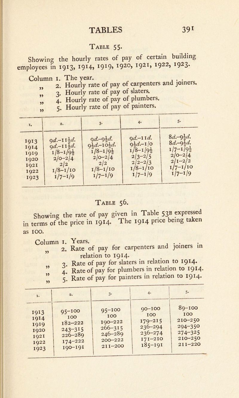 Table 55. Showing the hourly rates of pay of certain building employees in 1913? I9I4> 1919? I920> I92I» I922> I923* Column i. The year. . . 2. Hourly rate of pay of carpenters and joineis. ” 3. Hourly rate of pay of slaters. ” 4. Hourly rate of pay of plumbers. ” 5. Hourly rate of pay of painters. I. 2. 3- 4* 5- 1913 1914 1919 1920 1921 1922 1923 I 9 d* gd.-w\d. 1/8-1/95 2/0-2/4 2/2 1/8-1/10 I/7-I/9 9^-95^. 9t>^.—1 o^d* i/S-i/91 2/0-2/4 2/2 1/8-1/10 1/7-1/9 gd-lld. g^d-llo 1/8-1/9* 2/3—2/5 2/2—2/3 1/8-1/10 I/7-I/9 8d~g\d. 8d-—g\d. i/7-i/9i 2/0-2/4 2/1-2/2 1/7-1/10 1/7-1/9 Table 56. Showing the rate of pay given in Table 53B expressed in terms of the price in 1914. The 1914 price being taken as IOO. Column 1. Years. . 2. Rate of pay for carpenters and joiners in relation to 1914. 3. Rate of pay for slaters in relation to 1914* 4. Rate of pay for plumbers in relation to 1914* ” 5. Rate of pay for painters in relation to 1914* 1913 19H 1919 1920 1921 1922 1923 95-100 100 182-222 243-315 226-289 174-222 190-191 95-100 IOO 190-222 266-315 246-289 200-222 211-200 4- 9O-IOO IOO i79-215 236-294 236-274 171-210 185-191 89-100 IOO 210-250 294-35° 274-325 210- 250 211- 220