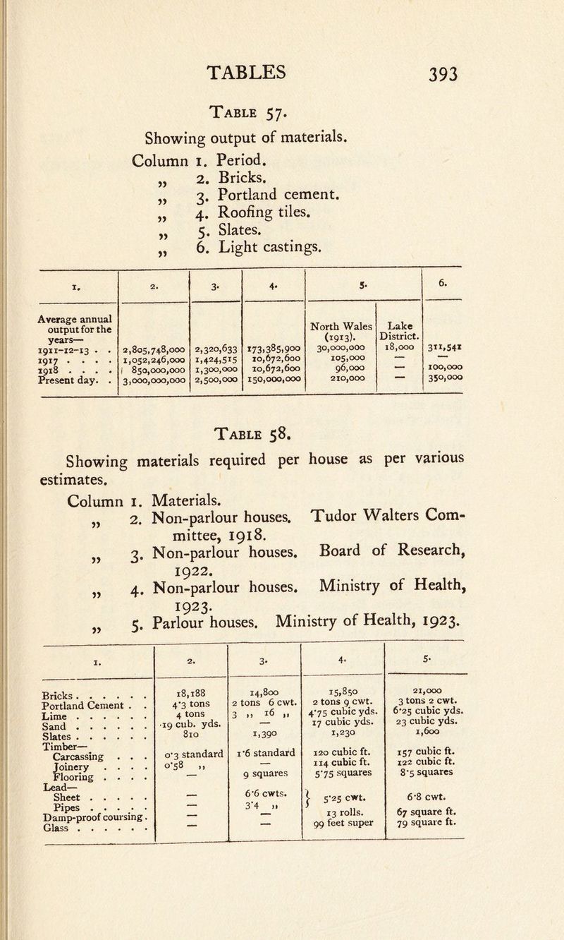 Table 57. Showing output of materials. Column I. Period. „ 2. Bricks. „ 3. Portland cement. „ 4. Roofing tiles. „ 5. Slates. „ 6. Light castings. I. 2. 3- 4# 5- 6. Average annual output for the years— 1911-12-13 . . 1917 .... 1918 .... Present day. . 2,805,748,000 1,052,246,000 1 850,000,000 3,000,000,000 2,320,633 i.424,5i5 I^OO,000 2,500,000 173,385,900 10,672,600 10,672,600 150,000,000 North Wales (1913)* 30,000,000 105,000 96,000 2x0,000 Lake District. 18,000 3TI»54* 100,000 350,000 Table 58. Showing materials required per house as per various estimates. Column 1. Materials. „ 2. Non-parlour houses. Tudor Walters Com¬ mittee, 1918. „ 3. Non-parlour houses. Board of Research, 1922. „ 4. Non-parlour houses. Ministry of Health, 1923. ,, 5. Parlour houses. Ministry of Health, 1923. 4. 5- Bricks. Portland Cement . Lime . » • • . Sand. Slates. Timber— Carcassing . . Joinery . . . Flooring . . . Lead— Sheet .... Pipes .... Damp-proof coursing Glass. 18,188 4*3 tons 4 tons 19 cub. yds. 810 0-3 standard o’s8 i) 14,800 2 tons 6 cwt. 3 »> 1* 1.390 1’6 standard 9 squares 6’6 cwts. 3’4 15.850 2 tons 9 cwt. 4*75 cubic yds. 17 cubic yds. 1,230 120 cubic ft. 114 cubic ft. 575 squares | 5-25 cwt. 13 rolls. 99 feet super 21,000 3 tons 2 cwt. 6*25 cubic yds. 23 cubic yds. 1,600 157 cubic ft. 122 cubic ft. 8'5 squares 67 square ft. 79 square ft. 6 8 cwt.