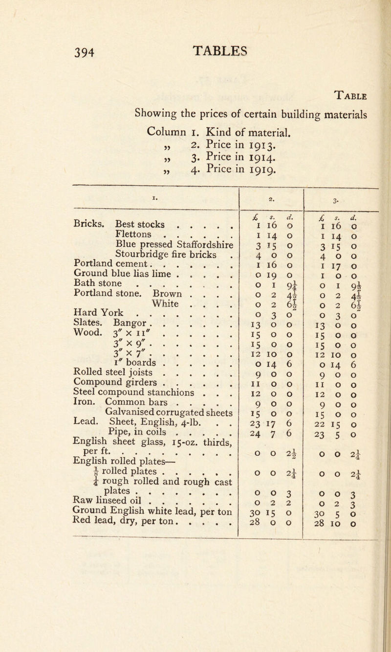 Table Showing the prices of certain building materials Column i. Kind of material. „ 2. Price in 1913. „ 3. Price in 1914. „ 4. Price in 1919. I. 2. 3- Bricks. Best stocks .... £ s. d. £ s. d. 1 16 O I 16 O Flettons. I 14 15 O I 14 O Blue pressed Staffordshire 3 O 3 15 O Stourbridge fire bricks 4 0 O 4 0 O Portland cement. 1 16 O 1 17 O Ground blue lias lime . , . 0 19 O 1 0 O Bath stone. 0 1 9i 0 I 94 Portland stone. Brown .... 0 2 4i 0 2 44 White .... 0 2 64 0 2 64 Hard York. 0 3 0 0 3 0 Slates. Bangor. 13 0 0 13 O 0 Wood. 3 x 11*. 15 0 0 15 O 0 3 x 9 . 15 0 0 15 O 0 3 x 7 . 12 10 0 12 IO 0 1 boards . 0 14 6 0 14 6 Rolled steel joists. 9 0 0 9 O 0 Compound girders. 11 0 0 11 O 0 Steel compound stanchions . . . 12 0 0 12 O 0 Iron. Common bars .... 9 0 0 0 O 0 Galvanised corrugated sheets 15 0 0 15 O 0 Lead. Sheet, English, 4-lb. . . 23 17 6 22 15 0 Pipe, in coils. English sheet glass, 15-oz. thirds, 24 7 6 23 5 0 per ft. English rolled plates— 0 0 2i 0 0 2i | rolled plates. i rough rolled and rough cast 0 0 2i 0 0 2i plates . 0 0 3 0 0 a Raw linseed oil ... . 0 2 2 0 2 Ground English white lead, per ton 30 15 0 30 5 O Red lead, dry, per ton. 28 0 0 28 10 0