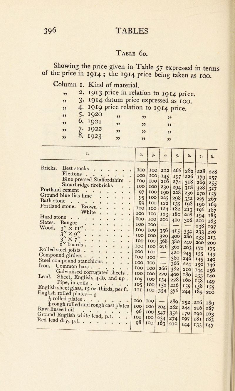 Table 6o. Showing the price given in Table 57 expressed in terms of the price in 1914 ; the 1914 price being taken as 100. Column 1. Kind of material. 2. 1913 price in relation to 1914 price. 3. 1914 datum price expressed as 100. 5) 4. 1919 price relation to 1914 I 5. 1920 >> » 6. 1921 » 7- 1922 5) >> 8. 1923 Bricks. Best stocks. Flettons.’ Blue pressed Staffordshire . Stourbridge firebricks . . Portland cement. Ground blue lias lime ....*! Bath stone. Portland stone. Brown . . White Hard stone. Slates. Bangor. Wood. 3 x II . . 3 Xo . 3 x 7; ; ; l boards. Rolled steel joists.* Compound girders. Steel compound stanchions ... * Iron. Common bars. Galvanised corrugated sheets . Lead. Sheet, English, 4-lb. and up . Pipe, in coils. English sheet glass, 15 oz. thirds, per ft. English rolled plates— ^ rolled plates. | rough rolled and rough cast plates Raw linseed oil. Ground English white lead, p.t. . * Red lead dry, p.t. 2. 1, 4- 5- 6. 7- 8* IOO IOO 212 2 66 282 228 228 100 IOO 145 197 226 179 157 IOO IOO 216 274 318 269 255 IOO IOO 230 294 318 328 327 97 IOO 190 228 236 170 157 95 IOO 225 298 352 227 267 99 IOO 122 !35 198 190 1 i6q loo IOO 124 182 213 196 187 100 IOO 123 180 208 194 185 100 100 200 410 308 200 183 IOO IOO IOO IOO 356 415 334 238 233 197 226 IOO IOO 320 400 280 233 213 IOO IOO 368 380 240 200 200 IOO IOO 276 362 203 172 175 IOO IOO — 420 245 155 149 IOO IOO — 380 246 *45 I 140 IOO IOO — 366 224 !5° 146 IOO IOO 266 382 210 144 J56 IOO IOO 220 400 180 133 140 105 IOO 154 228 160 158 149 !05 IOO 152 226 159 158 155 III IOO 354 376 244 *89 200 IOO IOO — 289 252 216 189 IOO IOO 204 282 244 216 187 96 IOO 547 352 170 1921 163 IOI IOO 234 274 197 181 183 98 IOO 163 210 144 133 147