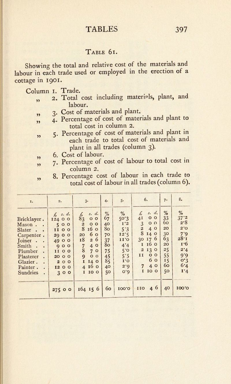 Table 6i. Showing the total and relative cost of the materials and labour in each trade used or employed in the erection of a cottage in 1901. Column I. „ 2. » 3* » 4* » 5- 5> 6. 7- 8. T rade. Total cost including materials, plant, and labour. Cost of materials and plant. Percentage of cost of materials and plant to total cost in column 2. Percentage of cost of materials and plant in each trade to total cost of materials and plant in all trades (column 3). Cost of labour. Percentage of cost of labour to total cost in column 2. Percentage cost of labour in each trade to total cost of labour in all trades (column 6). I. 2. 3 • 4* 5- 6. 7- 8. £ s. d. £ s. d. 0/ /o % £ d. % % Bricklayer. 124 0 O 83 0 0 67 5°’3 41 0 0 33 37*2 Mason . 5 0 O 2 0 0 40 I *2 3 0 0 60 2*8 Slater . . 11 0 O 8 16 0 80 5*3 2 4 0 20 2*0 Carpenter . 29 0 O 20 6 0 70 125 8 14 0 30 7'9 Joiner . . 49 O O 18 2 6 37 n*o 30 17 6 63 28*1 Smith . 9 O O 7 4 0 80 4*4 1 16 0 20 1*6 Plumber . 11 O O 8 7 0 75 5*o 2 13 0 25 2*4 Plasterer . 20 O O 9 0 0 45 5*5 11 0 0 55 9*9 Glazier . 2 O 0 1 14 0 85 1*0 6 0 15 0*3 Painter . . 12 O 0 4 16 0 40 2'9 7 4 0 60 6*4 Sundries . 3 O 0 1 10 0 50 0-9 1 10 0 5o 1*4 6 60 100*0 110 4 6 40 100 *o
