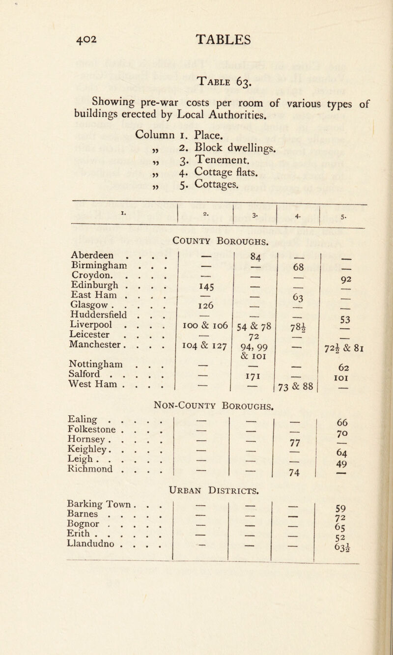 Table 63. Showing pre-war costs per room of various types of buildings erected by Local Authorities. Column 1. Place. „ 2. Block dwellings. „ 3. Tenement. „ 4. Cottage flats. „ 5. Cottages. 1. Aberdeen Birmingham Croydon. Edinburgh . East Ham . Glasgow . . Huddersfield Liverpool Leicester Manchester. Nottingham Salford . . West Ham . Ealing . Folkestone Hornsey . Keighley. Leigh . . Richmond 2. 3- 4- 5- 1 County Boroughs. — 84 •- l - — — 68 — —— — — 92 145 — — — — b3 _ 126 — — e 100 & 106 54 & 78 00 1 53 104 & 127 72 — — 94, 99 & 101 -- 72J & 81 — — — 62 — 171 101 •- ~ 73 & 88 j — Non-County Boroughs. — — — 66 1 — — 70  -- 77 — ■ — — 64 — 49  —— 74 — Urban Districts. Barking Town. . . — — -- Barnes. — --- . Bognor . — .. _____ Erith. — Llandudno .... — — — 59 72 65 52 6 3*