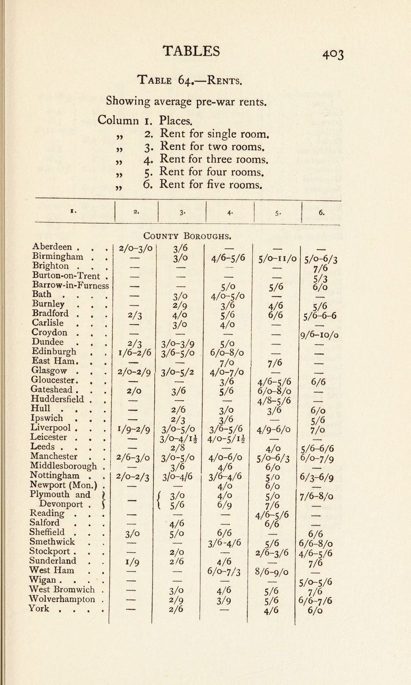 Table 64.—Rents. Showing average pre-war rents. Column I. Places. 2. Rent for single room. 3. Rent for two rooms. 4. Rent for three rooms. 5. Rent for four rooms. 6. Rent for five rooms. » 5> Aberdeen . Birmingham . Brighton . Burton-on-Trent Barrow-in-Furness Bath . Burnley Bradford Carlisle Croydon Dundee Edinburgh East Ham Glasgow Gloucester Gateshead Huddersfield Hull . Ipswich Liverpool Leicester Leeds . Manchester Middlesborough Nottingham Newport (Mon.) Plymouth and Devonport Reading . Salford Sheffield . Smethwick Stockport . Sunderland West Ham Wigan . West Bromwich Wolverhampton York . 2. 3- 4- 5- 6. County Boroughs. 2/0-3/0 3/6 — — — — 3/o 4/6-S/6 5/0-11/0 5/0-6/3 — — — — 7/6 — -* — — 5/3 — — 5/o 5/6 6/0 — 3/o 4/o-5/o — — 2/9 3/6 4/6 5/6 2/3 4/0 5/6 6/6 5/6-6-6 —• 3/o 4/o — — — — — — 9/6-10/0 2/3 3/o-3/9 5/o — — 1/6-2/6 3/6-5/o 6/0-8/0 — — — — 7/o 7/6 — 2/0-2/9 3/0-5/2 4/0-7/0 — — — 3/6 4/6-5/6 6/6 2/0 3/6 5/6 6/0-8/0 — — — — 4/S-5/6 — — 2/6 3/o 3/6 6/0 — 2/3 3/6 — 5/6 1/9-2/9 3/o-5/o 3/6-5/6 4/9-6/0 7/o — 3/0-4/4 4/o-5/ii — — — 2/8 — 4/o S/6-6/6 2/6-3/0 3/o-5/o 4/0-6/0 5/0-6/3 6/0-7/9 — 3/6 4/6 6/0 — 2/0-2/3 3/0-4/6 3/6-4/6 5/o 6/3-6/9 — — 4/o 6/0 / 3/o 4/o 5/o 7/6-8/q \ 5/6 6/9 7/6 — — — 4/6-5/6 — — 4/6 — 6/6 — 3/o 5/o 6/6 — 6/6 — — 3/6-4/6 5/6 6/6-8/0 — 2/0 — 2/6-3/6 4/6-5/6 i/9 2/6 4/6 — 7/6 — —■ 6/0-7/3 8/6-9/0 — — — — 5/o-5/6 — 3/o 4/6 5/6 7/6 — 2/9 3/9 5/6 6/6~7/6 2/6 4/6 6/0
