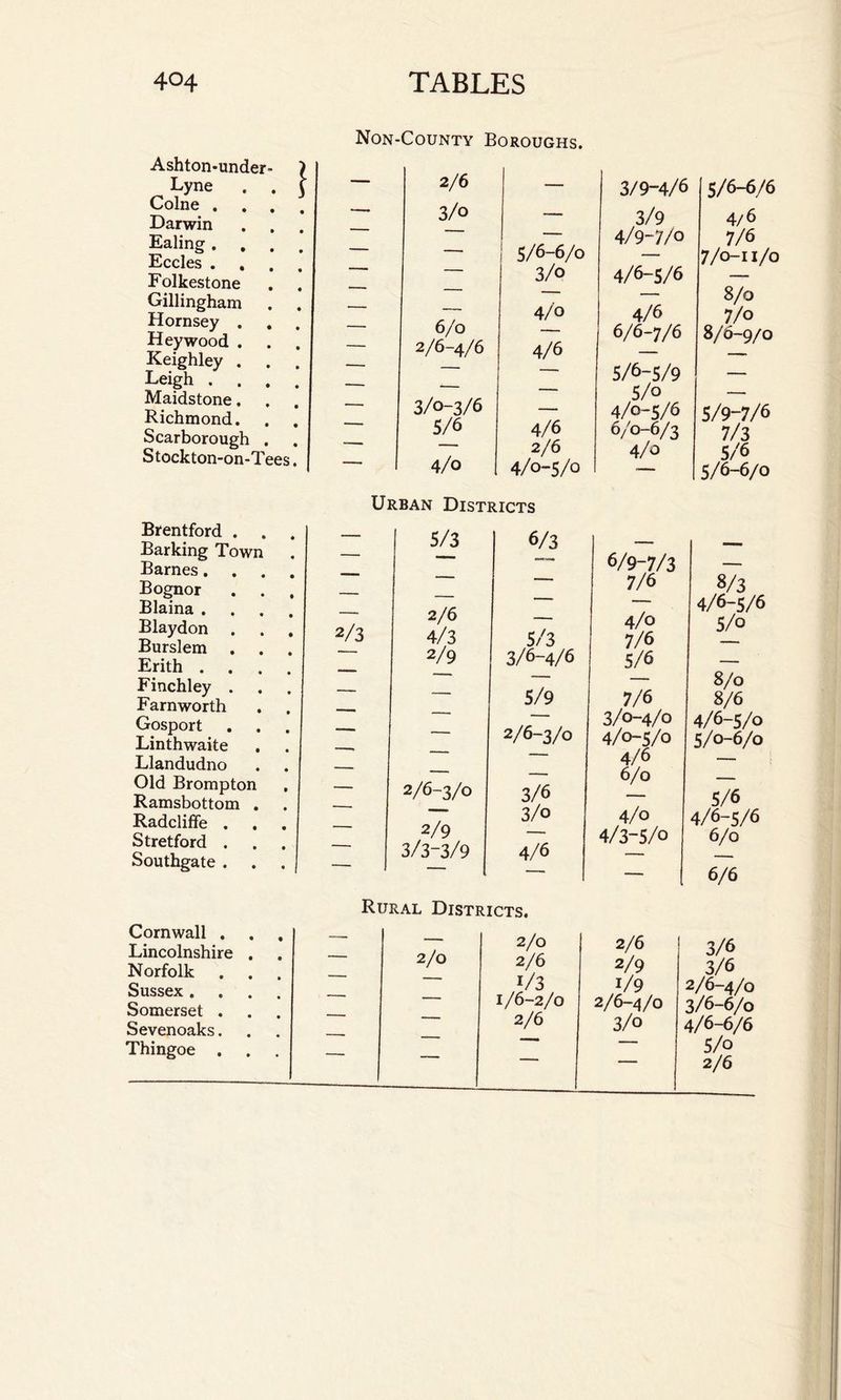Ashton-under- Lyne Colne . Darwin Ealing . , Eccles . . Folkestone Gillingham Hornsey . . Hey wood . Keighley . Leigh . . . Maidstone, Richmond. Scarborough . Stockton-on-Tees Brentford . . Barking Town Barnes. Bognor Blaina . Blaydon Burslem Erith . Finchley . Far n worth Gosport Linthwaite Llandudno Old Brompton Ramsbottom . Radcliffe . Stretford . Southgate . Cornwall . Lincolnshire Norfolk Sussex . Somerset . Sevenoaks. Thingoe . . Non-County Boroughs. - 2/6 — 3/9“4/6 — 3/0 — 3/9 —■“ — — 4/9-7/0 ■- — 5/6-6/0 1 ■ 3/o 4/6-S/6 — — 4/0 4/6 -- 6/0 — 6/6-7/6 — 2/6~4/6 4/6 —  — — 5/6-S/9 -— — 5/o —. 3/0-3/6 — 4/0-5/6 5/6 4/6 6/0-6/3  -- 2/6 4/0 ' 4/0 4/0-5/0 Urban Districts 2/3 Rural Districts. 2/0 2/0 2/6 | 2/6 2/9 i/3 i/9 1/6-2/0 2/6-4/o 2/6 3/o — — S/6-6/6 4/6 7/6 7/0-11/0 8/0 7/0 8/6-9/0 S/9-7/6 7/3 5/6 S/6-6/0 5/3 6/3 — —— — 6/9~7/3 ~ 7/6 2/6 — 4/0 4/3 5/3 7/6 2/9 3/6-4/6 5/6 — 5/9 7/6 -- — 3/0-4/0 -- 2/6-3/0 4/0-5/0 — — 4/6 — —• 6/0 2/6-3/0 3/6 —- 3/o 4/0 2/9 — 4/3-5/0 3/33/9 4/6 •-- — 8/3 4/6-5/6 5/o 8/0 8/6 4/6-5/0 5/0-6/0 5/6 /6-S/ 6/0 6/6 3/6 3/6 2/6-4/0 3/6-6/0 4/6-6/6 5/o 2/6