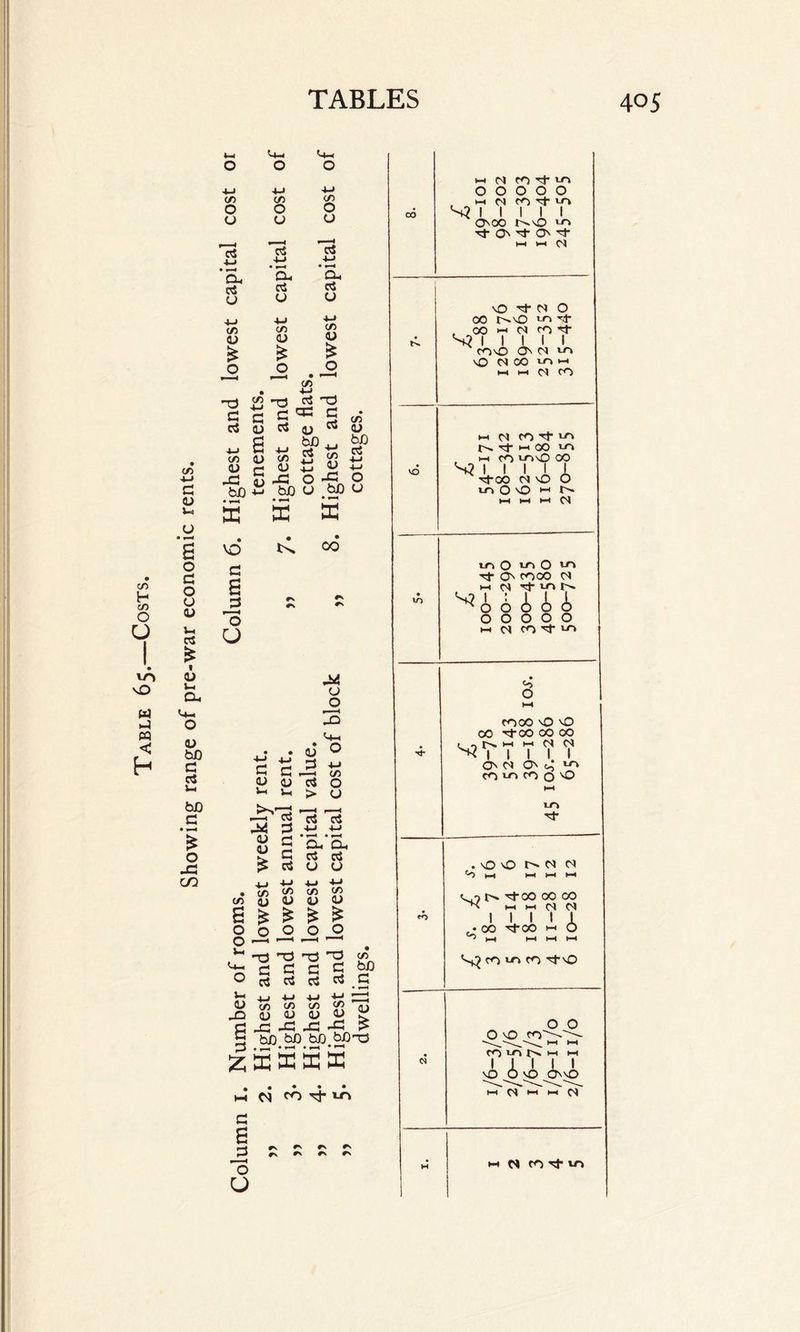 Table 65.—Costs. Showing range of pre-war economic rents. c/3 O O C/3 o (J cn O o Pi +-» ‘a. pi O Pi PJ * a, pi u pi +-> * *—< CL pi o C/3 O £ o C/5 <D £ o C/5 <L> £ o C/3 -O £ ”0 ^ 2 c a S ^ S «> rt o rt ” w g ^ bfl ^ bp j-j G +-> pi •*7' rj «3 U <« S ^ -P D h U +j U p 1-] S -g n -C Q bb £ bJO o bX) u • • «—t • ■—« X ffi VO c £ ’o O 00 a o C/3 O u • . flj C C3 -5 u U PS L i_ > < p—4 ^ 5 pi Pi 3 -t-> P-> g a- cl 5 ci pi £ Pi O O <U QJ c/3 <U <L> O « g £ £ £ £ O o o O o O-—' 1 '—' ' ' ,u'dT!^'b ogggg C/3 bJO c <U to c/> c/3 </> Tj jo D <u 0 u r C lc -C3 -G -g !> 5 tcD b£) bJD bJQ-o £xxxx i-h w fo rt* m C g r-< ^ rs rv »—* f\ #n r\ fv ”0 u 06 >-i oj m T 3n OOOOO h m co'tcn S? 1 1 1 1 1 03 00 LO 'T 03 ’'T O' T H H N 30 'T P3 O co r^vo m ■*& , 00 w N CO S? 1 1 1 l I C030 03 (S C-O \0 M CO m ►-» H H N rO VO H Cl COi'CA fs rf m 00 cn hh m m\D OO S? 1 I III •'TOO M vO O U3 OO H N HH l-H 1—1 03 • to m O m O m •'T O' COCO 03 M M ^0 6 i 0i 00000 H M COT ^ Tt- c-i O l-H moo 30 30 CO TOO 00 00 , _ t~>. l-H l-H 03 (\) ^ 1 1 1 1 1 O' 03 O' m CO i~r> m 0 30 ro . 30 30 03 oi P> t—1 l-H l-H l-H v,-) -too 00 co ^3 H H 01 n 1 1 1 1 1 • OO T'CO HH 0 3 l-l l-H l-H l-H m m m t-30 <N O O O 30 m —.^ l-H l-H m m N h h 1 1 1 1 1 30^5^0^.0330^ H M H M O H H N to 3t CO rs c\