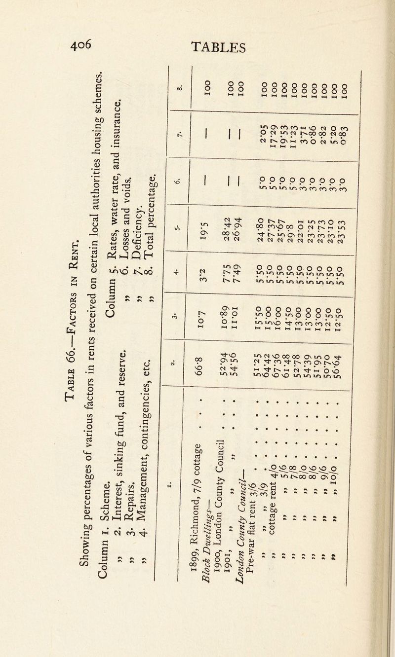 Table 66.—Factors Showing percentages of various factors in rents received h £ « P4
