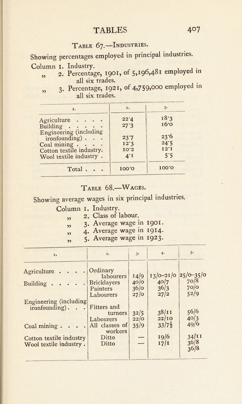 Table 67.—Industries. Showing percentages employed in principal industries. Column I. Industry. „ 2. Percentage, 1901) 5>I9^>4^1 employed in all six trades. „ 3. Percentage, 1921, of 4,759,000 employed in all six trades. I. 2. 3- Agriculture .... 22’4 18*3 i6’o Building. 27*3 Engineering (including ironfounding) . . . 237 23*6 Coal mining .... 12*3 24*5 Cotton textile industry. IO'2 12*1 Wool textile industry . 4’1 5'5 Total . . . 100*0 100*0 Table 68.—Wages. Showing average wages in six principal industries. Column I. Industry. „ 2. Class of labour. „ 3. Average wage in 1901. „ 4. Average wage in 1914. „ 5. Average wage in 1923. Agriculture .... Building. Engineering (including ironfounding). . . Coal mining . . . . Cotton textile industry Wool textile industry . 2. 3- 4- 5* Ordinary labourers 14/9 13/0-21/0 25/0-35/0 Bricklayers 40/0 40/7 70/8 Painters 36/O 36/3 70/0 Labourers 27/0 27/2 52/9 Fitters and 56/6 turners 32/5 38/n Labourers 22/0 22/10 40/3 All classes of 35/9 33/74 49/6 workers Ditto 19/6 34/n Ditto -- I7/I 36/8 36/8