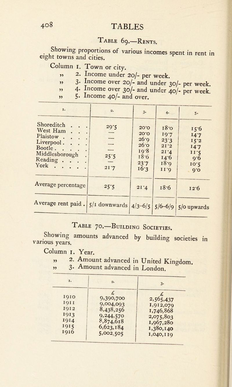 Table 69.—Rents. Showing proportions of various incomes spent in rent in eight towns and cities. Column 1. Town or city. 2. Income under 20/- per week. ” 3. Income over 20/- and under 30/- per week. ” 4- Income over 30/- and under 40/- per week! » 5* Income 40/- and over. I. 2. 3- 4- 5* Shoreditch . . . West Ham . . . Plaistow . . . . Liverpool.... Bootle. Middlesborough Reading .... York. 29-5 25-5 217 20*0 20’0 26*9 260 I9-8 18*6 237 167 18-0 197 23‘3 21*2 21'4 14*6 18*9 11 *9 15*6 147 15-2 147 ii*5 9*6 io*s 9*0 Average percentage 25'5 21 '4 18*6 126 Average rent paid . 5/1 downwards 4/3-6/s f 'O' -- 5/0 upwards Table 70.—Building Societies. Showing amounts advanced by building societies in various years. & Column 1. Year. ” 2. Amount advanced in United Kingdom. » 3* Amount advanced in London. 1. 2. 3- 1910 £ £ 9,390,700 2,5^>S,437 1911 9,004,093 1,912,079 1912 8,438,256 1,746,868 1913 9,244,570 2,075,803 1914 8,874,618 1,967,280 1915 6,623,184 1,380,140 1916 5,002,505 1,040,119
