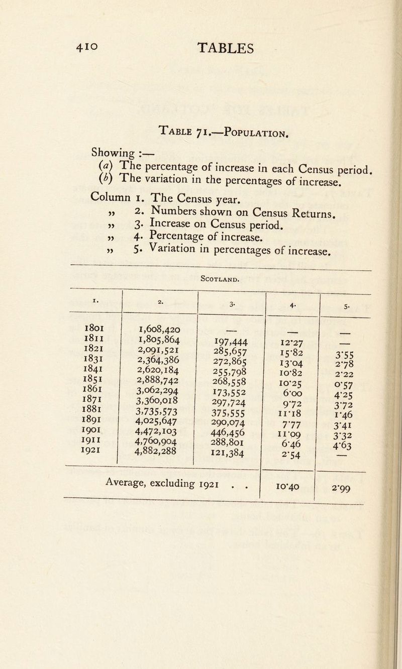 Table 71.—Population. Showing :— (a) The percentage of increase in each Census period. W The variation in the percentages of increase. Column 1. The Census year. >> 2. Numbers shown on Census Returns. „ 3. Increase on Census period. „ 4. Percentage of increase. „ 5* Variation in percentages of increase. Scotland. I. 2. 3- 4- 5- 1801 1811 1821 1831 1841 1851 1861 1871 1881 1891 1901 1911 1921 1,608,420 1,805,864 2,091,521 2,364,386 2,620,184 2,888,742 3,062,294 3,360,018 3,735,573 4,025,647 4,472,103 4,760,904 4,882,288 197,444 285,657 272,865 255,798 268,558 173,552 297,724 375,555 290,074 446,456 288,801 121,384 12*27 I5'82 I3-04 10*82 10*25 6-oo 972 iri8 7*77 11*09 6*46 2*54 3*55 2*78 2*22 o*57 4*25 372 1*46 3'4i 3*32 4*63 10*40 2*99