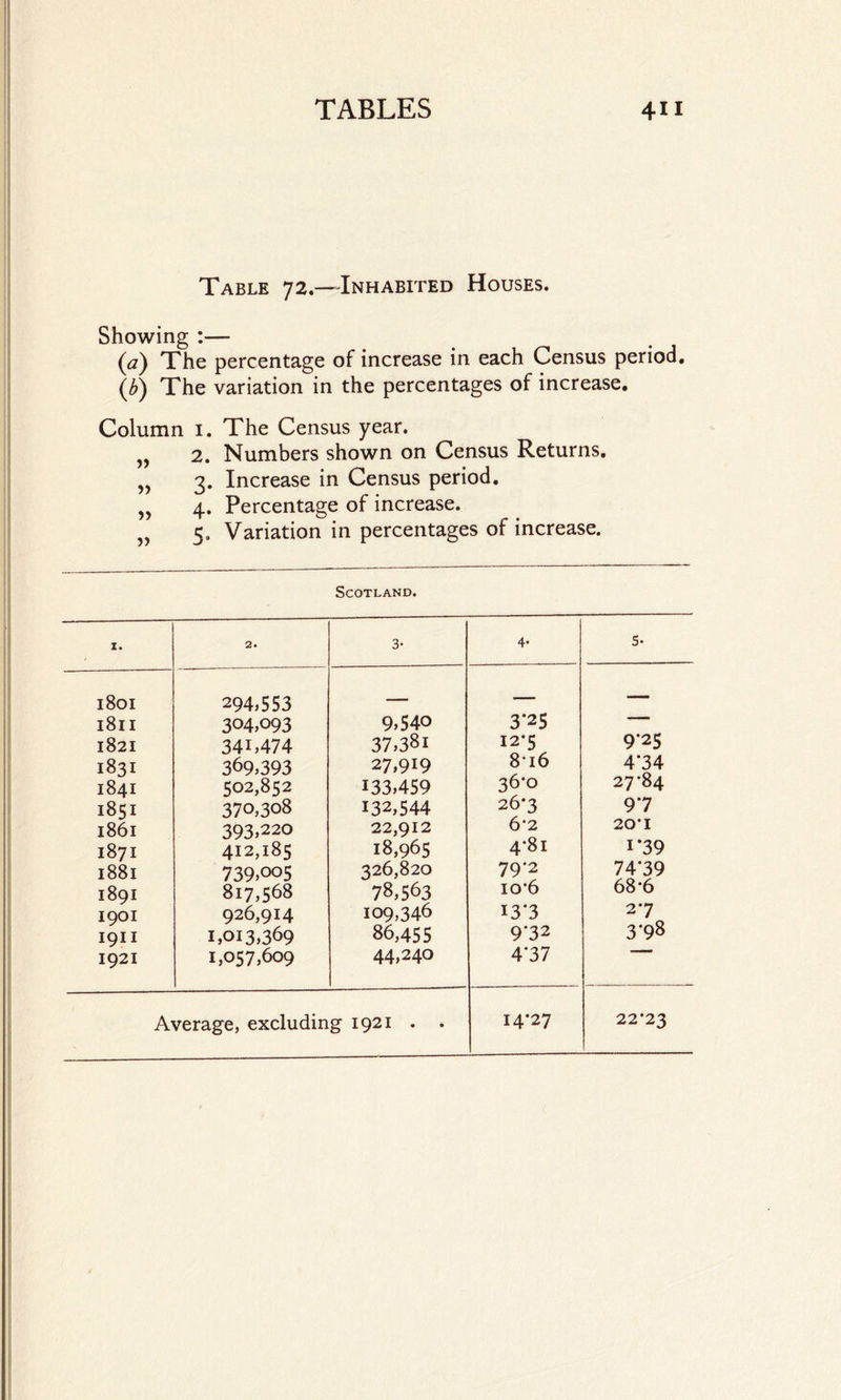Table 72.—Inhabited Houses. Showing :— (V) The percentage of increase in each Census period. (£) The variation in the percentages of increase. Column 1. » 2. 3* >> 4* The Census year. Numbers shown on Census Returns. Increase in Census period. Percentage of increase. Variation in percentages of increase. Scotland. I. 2. 3- 4* 5- 1801 294,553 — — — 1811 304,093 9,540 3'25 111 1821 341,474 37,381 12-5 925 1831 369,393 27,919 8l6 4*34 1841 502,852 133,459 36-0 27*84 1851 370,308 132,544 26*3 9*7 1861 393,220 22,912 6*2 20*1 1871 412,185 18,965 4*81 i*39 1881 739,oo5 326,820 79*2 74*39 1891 817,568 78,563 io*6 68-6 1901 926,914 109,346 13*3 27 1911 1,013,369 86,455 9’32 3*98 1921 1,057,609 44,240 4*37
