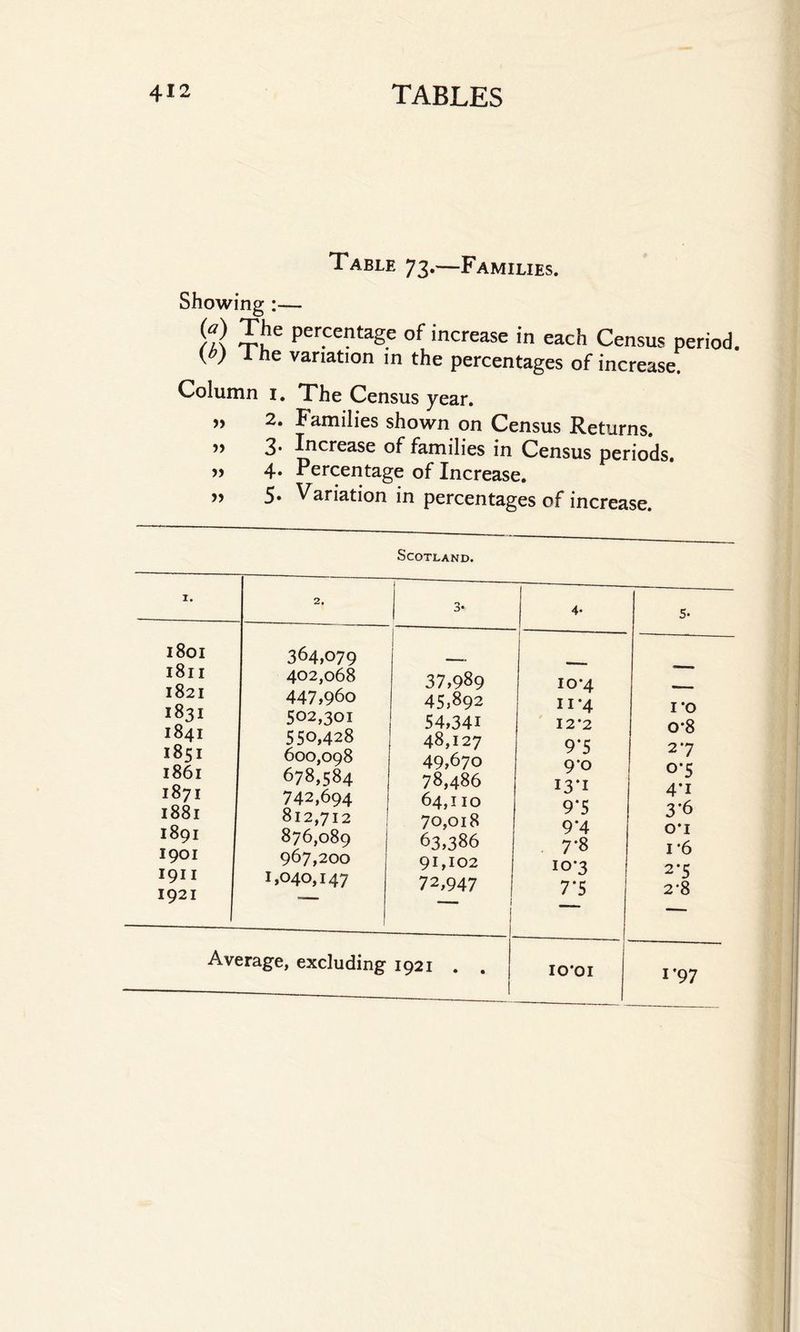 Table 73.—Families. Showing :— (*) The percentage of increase in each Census period. W I he variation in the percentages of increase. Column 1. The Census year. » 2. Families shown on Census Returns. ” 3- Increase of families in Census periods. „ 4. Percentage of Increase. ” 5» Variation in percentages of increase. Scotland. I. 2. 3* 4- 5- 1801 1811 1821 1831 1841 1851 1861 1871 1881 1891 1901 1911 1921 364,079 402,068 447,960 502,301 550,428 600,098 678,584 742,694 812,712 876,089 967,200 1,040,147 I 37,989 45,892 54,341 48,127 49,670 78,486 64,110 70,018 63,386 91,102 72,947 1 io*4 11 *4 12*2 9*5 9*0 13*1 9*5 9*4 7*8 10*3 7*5 1*0 o*8 2*7 o*5 4*i 3*6 0*1 1*6 2*5 2*8