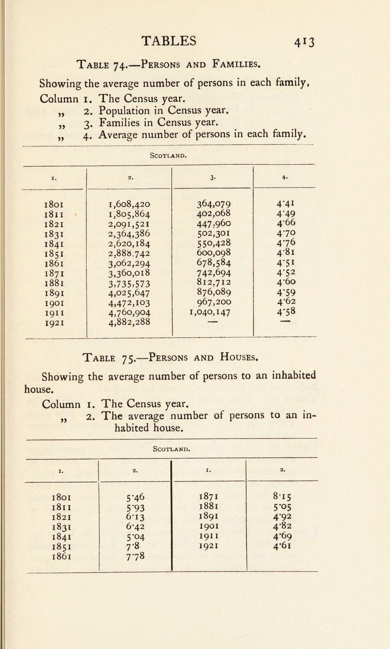 Table 74.—Persons and Families. Showing the average number of persons in each family. Column 1. The Census year. ,, 2. Population in Census year. „ 3. Families in Census year. ,, 4. Average number of persons in each family. Scotland. I. 2. 3- 4. 1801 1,608,420 364,079 4-4I 1811 1,805,864 402,068 4*49 1821 2,091,521 447.960 4-66 1831 2,364,386 502,301 470 1841 2,620,184 550,428 476 1851 2,888.742 600,098 4-81 1861 3,062,294 678,584 4‘5i 1871 3,360,018 742,694 4-52 1881 3,735,573 812,712 4*60 1891 4,025,647 876,089 4’59 1901 4,472,103 967,200 4*62 1911 4,760,904 1,040,147 4-58 1921 4,882,288 Table 75.-—Persons and Houses. Showing the average number of persons to an inhabited house. Column 1. The Census year. „ 2. The average number of persons to an in¬ habited house. 1. 2. 1. 2. 1801 5'46 1811 5*93 1821 6*13 1831 6*42 1841 5*04 1851 7*8 1861 778 1871 815 1881 5*05 1891 4*92 1901 4*82 1911 4*69 1921 4’6i Scotland.