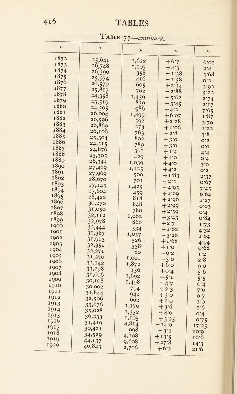 Table 7 7—continued. I. I. 3. 4* 5. 1872 1873 1874 1875 1876 1877 1878 1879 1880 1881 1882 1883 1884 1885 1886 1887 1888 1889 1890 1891 1892 1893 1894 1895 1896 1897 1898 1899 1900 1901 1902 1903 1904 1905 1906 1907 1908 1909 1910 1911 1912 1913 1914 1915 1916 1917 1918 1919 1920 25,641 26,748 26,390 25,974 26,579 25,817 24,358 23,519 24,505 26,004 26,596 26,869 26,106 25.304 24,515 24,876 25.305 26,344 27,469 27,969 28,670 27,145 27,604 28,422 30.270 31,050 32,112 32,978 32,444 31,387 31,913 32,351 32.271 31,270 33,142 33,298 31,606 30,108 30,902 31,844 32,506 33,676 35,028 36,233 31,419 30,421 34,529 44,137 46,843 1,622 1,107 358 416 605 762 1,459 839 986 i,499 592 273 763 802 789 361 429 1,039 1,125 500 701 1,425 459 818 848 780 1,062 866 534 1,057 526 338 80 1,001 1,872 156 1,692 1,498 794 942 662 1,170 i,352 1,105 4,814 998 4,108 9,608 2,706 + 67 + 4*3 —1*38 -1*58 + 274 -2-88 “5'62 -3*45 + 4*2 + 6-07 + 2 28 + i'o6 -2*8 -3*o + 3*o + i'4 + 1*0 +4*0 + 4*2 + 1*83 + 2*5 -4*95 +1 '69 + 2*96 + 2*99 + 279 + 3*43 + 27 — 1 *62 -3*26 + i*68 + 1*0 — 0*2 -3*0 + 6*o +0*4 “5*i -4*7 + 2 ’3 + 3*o + 2*0 + 3*6 +4*o + 3*25 -14*0 “3*i + 13*5 + 27*8 + 6-2 6‘oi 2'4 5*68 0*2 392 5*22 2*74 2’iy 7*65 1-87 3*79 I‘22 3*8 0*2 O'O 4*4 0-4 3*o 02 2*37 0+7 7*45 6’64 1'27 0-03 o‘4 0-84 i*73 4*32 1*64 4*94 o-68 I’2 2-8 9*o 5*6 5*5 o*4 7*o 07 1*0 i*6 o*4 o*75 17-25 10*9 16*6 14*3 21*6