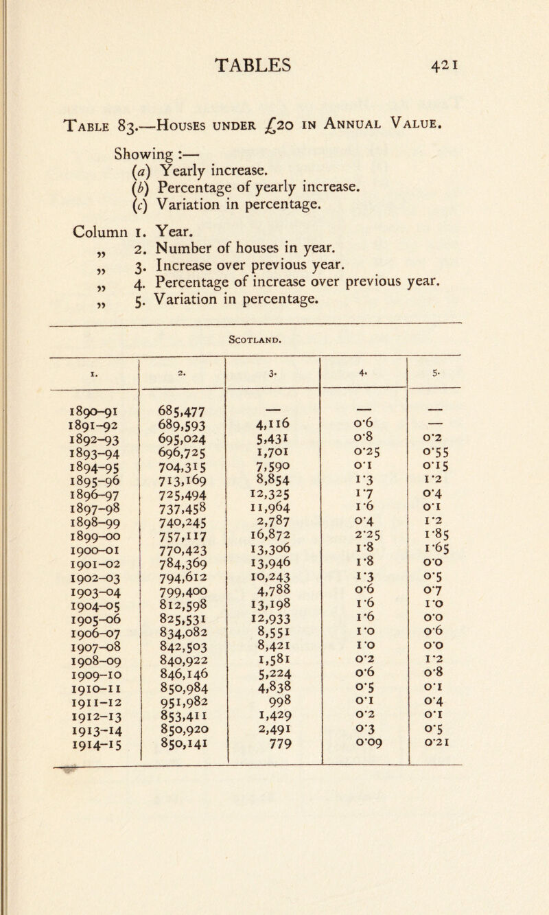 Table 83.—Houses under £20 in Annual Value. Showing :— (a) Yearly increase. (£) Percentage of yearly increase. (c) Variation in percentage. Column I. Year. „ 2. Number of houses in year. „ 3. Increase over previous year. „ 4. Percentage of increase over previous year. „ 5. Variation in percentage. Scotland. I. 2. 3- 4« 5- 1890-91 685,477 ■ ■■ — _ 1891-92 689,593 4,Il6 o*6 -- 1892-93 695,024 5,431 o*8 0*2 1893-94 696,725 1,701 0*25 o*55 1894-95 704,315 7,590 01 015 1895-96 713,169 8,854 1 ’3 1*2 1896-97 725,494 12,325 i*7 o*4 1897-98 737,458 11,964 1 *6 0*1 1898-99 740,245 2,787 0*4 1*2 I899-00 757,H7 16,872 2*25 1-85 1900-01 770,423 13,306 1-8 1*65 1901-02 784,369 13,946 i*8 0*0 1902-03 794,612 10,243 1’3 o*5 1903-04 799,400 4,788 06 07 1904-05 812,598 13,198 i*6 1*0 1905-06 825,531 12,933 1*6 0*0 1906-07 834,082 8,551 1*0 0*6 1907-08 842,503 8,421 10 0*0 1908-09 840,922 1,581 0’2 1*2 1909-10 846,146 5,224 0‘6 o*8 1910-1I 850,984 4,838 0*5 0*1 1911-12 95^982 998 0*1 0*4 1912-13 853,411 1,429 02 0*1 1913-14 850,920 2,491 0'3 05 1914-15 850,141 779 009 0*21